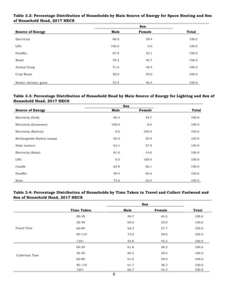 8
Table 3.2: Percentage Distribution of Households by Main Source of Energy for Space Heating and Sex
of Household Head, 2017 HECS
Source of Energy
Sex
Male Female Total
Electricity 60.6 39.4 100.0
LPG 100.0 0.0 100.0
Paraffin 67.9 32.1 100.0
Wood 59.3 40.7 100.0
Animal Dung 51.6 48.4 100.0
Crop Waste 50.0 50.0 100.0
Straw/ shrubs/ grass 53.5 46.5 100.0
Table 3.3: Percentage Distribution of Household Head by Main Source of Energy for Lighting and Sex of
Household Head, 2017 HECS
Source of Energy
Sex
Male Female Total
Electricity (Grid) 65.3 34.7 100.0
Electricity (Generator) 100.0 0.0 100.0
Electricity (Battery) 0.0 100.0 100.0
Rechargeable Battery Lamps 65.0 35.0 100.0
Solar Lantern 62.1 37.9 100.0
Electricity (Solar) 81.0 19.0 100.0
LPG 0.0 100.0 100.0
Candle 63.9 36.1 100.0
Paraffin 59.4 40.6 100.0
None 75.0 25.0 100.0
Table 3.4: Percentage Distribution of Households by Time Taken to Travel and Collect Fuelwood and
Sex of Household Head, 2017 HECS
Sex
Time Taken Male Female Total
Travel Time
00-29 59.7 40.3 100.0
30-59 65.0 35.0 100.0
60-89 62.3 37.7 100.0
90-119 72.0 28.0 100.0
120+ 54.8 45.2 100.0
Collection Time
00-29 61.8 38.2 100.0
30-59 60.5 39.5 100.0
60-89 61.0 39.0 100.0
90-119 61.7 38.3 100.0
120+ 66.7 33.3 100.0
 