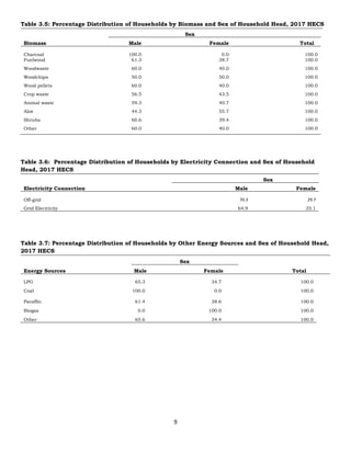 9
Table 3.5: Percentage Distribution of Households by Biomass and Sex of Household Head, 2017 HECS
Sex
Biomass Male Female Total
Charcoal 100.0 0.0 100.0
Fuelwood 61.3 38.7 100.0
Woodwaste 60.0 40.0 100.0
Woodchips 50.0 50.0 100.0
Wood pellets 60.0 40.0 100.0
Crop waste 56.5 43.5 100.0
Animal waste 59.3 40.7 100.0
Aloe 44.3 55.7 100.0
Shrubs 60.6 39.4 100.0
Other 60.0 40.0 100.0
Table 3.6: Percentage Distribution of Households by Electricity Connection and Sex of Household
Head, 2017 HECS
Sex
Electricity Connection Male Female
Off-grid 70.3 29.7
Grid Electricity 64.9 35.1
Table 3.7: Percentage Distribution of Households by Other Energy Sources and Sex of Household Head,
2017 HECS
Sex
Energy Sources Male Female Total
LPG 65.3 34.7 100.0
Coal 100.0 0.0 100.0
Paraffin 61.4 38.6 100.0
Biogas 0.0 100.0 100.0
Other 65.6 34.4 100.0
 