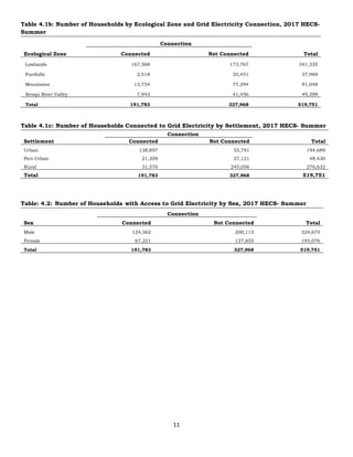 11
Table 4.1b: Number of Households by Ecological Zone and Grid Electricity Connection, 2017 HECS-
Summer
Ecological Zone
Connection
Total
Connected Not Connected
Lowlands 167,568 173,767 341,335
Foothills 2,518 35,451 37,969
Mountains 13,754 77,294 91,048
Senqu River Valley 7,943 41,456 49,399
Total 191,783 327,968 519,751
Table 4.1c: Number of Households Connected to Grid Electricity by Settlement, 2017 HECS- Summer
Settlement
Connection
Total
Connected Not Connected
Urban 138,897 55,791 194,689
Peri-Urban 21,309 27,121 48,430
Rural 31,576 245,056 276,632
Total 191,783 327,968 519,751
Table: 4.2: Number of Households with Access to Grid Electricity by Sex, 2017 HECS- Summer
Sex
Connection
Total
Connected Not Connected
Male 124,562 200,113 324,675
Female 67,221 127,855 195,076
Total 191,783 327,968 519,751
 