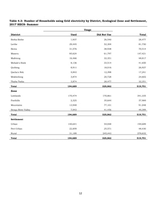 12
Table 4.3: Number of Households using Grid electricity by District, Ecological Zone and Settlement,
2017 HECS- Summer
District
Usage
Total
Used Did Not Use
Botha Bothe 1,937 26,540 28,477
Leribe 29,445 52,304 81,750
Berea 31,576 38,938 70,514
Maseru 85,624 61,797 147,421
Mafeteng 16,466 32,351 48,817
Mohale's Hoek 8,136 33,514 41,650
Quthing 8,911 18,016 26,927
Qacha's Nek 4,843 12,398 17,241
Mokhotlong 3,874 20,728 24,602
Thaba Tseka 3,874 28,477 32,351
Total 194,689 325,062 519,751
Zone
Lowlands 170,474 170,861 341,335
Foothills 2,325 35,644 37,969
Mountains 13,948 77,101 91,048
Senqu River Valley 7,943 41,456 49,399
Total 194,689 325,062 519,751
Settlement
Urban 140,641 54,048 194,689
Peri-Urban 22,859 25,571 48,430
Rural 31,189 245,443 276,632
Total 194,689 325,062 519,751
 
