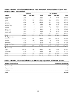 13
Table 4.4: Number of Households by Districts, Zones, Settlement, Connection and Usage of Grid
Electricity, 2017 HECS-Summer
District
Connected Not connected
Total
Using Not using Total Using Not using
Botha Bothe 1,937 0 1,937 0 26,540 26,540
Leribe
29,252 194 29,445 194 52,111 52,304
Berea
31,189 194 31,383 387 38,744 39,131
Maseru
83,881 387 84,268 1743 61,409 63,153
Mafeteng
15,498 0 15,498 969 32,351 33,320
Mohale's Hoek
7,943 0 7,943 194 33,514 33,707
Quthing
8,911 0 8,911 0 18,016 18,016
Qacha's Nek
4,843 0 4,843 0 12,398 12,398
Mokhotlong
3,874 0 3,874 0 20,728 20,728
Thaba Tseka
3,681 0 3,681 194 28,477 28,671
Total 191,008 775 191,783 3681 324,287 327,968
Ecological zone
Lowlands 166,987 581 167,568 3487 170,280 173,767
Foothills 2,325 194 2,518 0 35,451 35,451
Mountains 13,754 0 13,754 194 77,101 77,294
Senqu River Valley 7,943 0 7,943 0 41,456 41,456
Total 191,008 775 191,783 3681 324,287 327,968
Settlement
Urban 138,704 194 138,897 1937 53,854 55,791
Peri-Urban 21,309 0 21,309 1550 25,571 27,121
Rural 30,995 581 31,576 194 244,862 245,056
Total 191,008 775 191,783 3681 324,287 327,968
Table 4.5: Number of Households by Method of Electricity Acquisition, 2017 HECS- Summer
Method of Acquisition Number of Households
Received for free 775
Payment in-kind 194
Purchased 193,720
Total 194,689
 