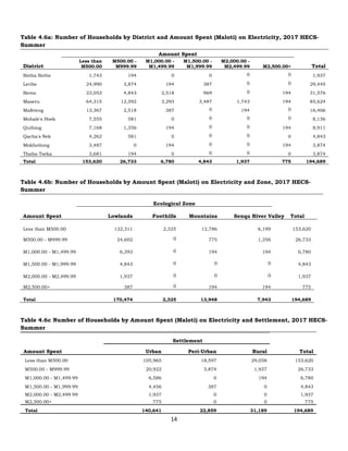 14
Table 4.6a: Number of Households by District and Amount Spent (Maloti) on Electricity, 2017 HECS-
Summer
District
Amount Spent
Less than
M500.00
M500.00 -
M999.99
M1,000.00 -
M1,499.99
M1,500.00 -
M1,999.99
M2,000.00 -
M2,499.99 M2,500.00+ Total
Botha Bothe 1,743 194 0 0 0 0 1,937
Leribe 24,990 3,874 194 387 0 0 29,445
Berea 23,053 4,843 2,518 969 0 194 31,576
Maseru 64,315 12,592 3,293 3,487 1,743 194 85,624
Mafeteng 13,367 2,518 387 0 194 0 16,466
Mohale's Hoek 7,555 581 0 0 0 0 8,136
Quthing 7,168 1,356 194 0 0 194 8,911
Qacha's Nek 4,262 581 0 0 0 0 4,843
Mokhotlong 3,487 0 194 0 0 194 3,874
Thaba-Tseka 3,681 194 0 0 0 0 3,874
Total 153,620 26,733 6,780 4,843 1,937 775 194,689
Table 4.6b: Number of Households by Amount Spent (Maloti) on Electricity and Zone, 2017 HECS-
Summer
Ecological Zone
Amount Spent Lowlands Foothills Mountains Senqu River Valley Total
Less than M500.00 132,311 2,325 12,786 6,199 153,620
M500.00 - M999.99 24,602 0 775 1,356 26,733
M1,000.00 - M1,499.99 6,393 0 194 194 6,780
M1,500.00 - M1,999.99 4,843 0 0 0 4,843
M2,000.00 - M2,499.99 1,937 0 0 0 1,937
M2,500.00+ 387 0 194 194 775
Total 170,474 2,325 13,948 7,943 194,689
Table 4.6c Number of Households by Amount Spent (Maloti) on Electricity and Settlement, 2017 HECS-
Summer
Amount Spent
Settlement
Total
Urban Peri-Urban Rural
Less than M500.00 105,965 18,597 29,058 153,620
M500.00 - M999.99 20,922 3,874 1,937 26,733
M1,000.00 - M1,499.99 6,586 0 194 6,780
M1,500.00 - M1,999.99 4,456 387 0 4,843
M2,000.00 - M2,499.99 1,937 0 0 1,937
M2,500.00+ 775 0 0 775
Total 140,641 22,859 31,189 194,689
 