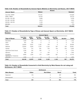 15
Table 4.6d: Number of Households by Amount Spent (Maloti) on Electricity and Season, 2017 HECS
Amount Spent
Season
Winter Summer
Less than M500 137,541 153,620
M500 - M999 42,425 26,733
M1,000 - M1,499 9,686 6,780
M1,500 - M1,999 5,812 4,843
M2,000 - M2,499 3,100 1,937
M2,500+ 4,068 775
Total 202,631 194,689
Table 4.7: Number of Households by Type of House and Amount Spent on Electricity, 2017 HECS-
Summer
Type of House
Amount Spent
Total
Less than
M500
M500 -
M999
M1,000 -
M1,499
M1,500 -
M1,999
M2,000 -
M2,499 M2,500+
Rontabole 1,550 194 0 0 0 0 1,743
Heisi 581 194 0 0 0 0 775
Polata 22,665 5,037 1,162 194 0 0 29,058
Malaene 22,665 4,649 1,743 1,162 387 194 30,801
Optaka 7,361 775 581 194 194 194 9,299
Apartment/town house 1,356 194 194 0 0 0 1,743
Mansion 969 387 0 194 0 0 1,550
Bungalow 9,880 1,550 775 1,356 581 0 14,142
Mok'huk'hu/ temporary
structure 1,550 0 0 0 0 0 1,550
Total 68,189 12,979 4,456 3,100 1,162 387 90,274
Table 4.8: Number of Households Connected to Grid Electricity by Main Reason for not using and
Settlement, 2017 HECS
Main Reason
Settlement
Total
Urban Peri-Urban Rural
Expensive 194 0 387 581
Disconnected 0 0 194 194
Total 194 0 581 775
 