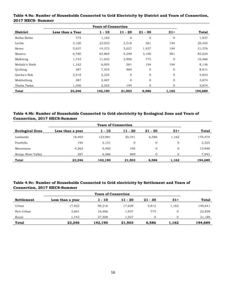 16
Table 4.9a: Number of Households Connected to Grid Electricity by District and Years of Connection,
2017 HECS- Summer
District
Years of Connection
Total
Less than a Year 1 - 10 11 - 20 21 - 30 31+
Botha Bothe 775 1,162 0 0 0 1,937
Leribe 3,100 23,053 2,518 581 194 29,445
Berea 5,037 19,372 5,037 1,937 194 31,576
Maseru 6,780 65,865 9,299 3,100 581 85,624
Mafeteng 1,743 11,042 2,906 775 0 16,466
Mohale's Hoek 1,162 6,005 581 194 194 8,136
Quthing 387 7,555 969 0 0 8,911
Qacha's Nek 2,518 2,325 0 0 0 4,843
Mokhotlong 387 3,487 0 0 0 3,874
Thaba Tseka 1,356 2,325 194 0 0 3,874
Total 23,246 142,190 21,503 6,586 1,162 194,689
Table 4.9b: Number of Households Connected to Grid electricity by Ecological Zone and Years of
Connection, 2017 HECS-Summer
Ecological Zone
Years of Connection
Total
Less than a year 1 - 10 11 - 20 21 - 30 31+
Lowlands 18,403 123,981 20,341 6,586 1,162 170,474
Foothills 194 2,131 0 0 0 2,325
Mountains 4,262 9,492 194 0 0 13,948
Senqu River Valley 387 6,586 969 0 0 7,943
Total 23,246 142,190 21,503 6,586 1,162 194,689
Table 4.9c: Number of Households Connected to Grid electricity by Settlement and Years of
Connection, 2017 HECS-Summer
Settlement
Years of Connection
Total
Less than a year 1 - 10 11 - 20 21 - 30 31+
Urban 17,822 98,216 17,629 5,812 1,162 140,641
Peri-Urban 3,681 16,466 1,937 775 0 22,859
Rural 1,743 27,508 1,937 0 0 31,189
Total 23,246 142,190 21,503 6,586 1,162 194,689
 