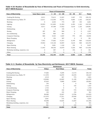 17
Table 4.10: Number of Households by Uses of Electricity and Years of Connection to Grid electricity,
2017 HECS-Summer
Uses of Electricity
Years of Connection
Total
Less than a year 1 - 10 11 - 20 21 - 30 31+
Cooking/Re-Heating 8,911 73,614 13,367 3,487 775 100,153
Entertainment (e.g. Radio, TV 12,011 112,358 18,791 6,005 1,162 150,327
Washing 0 2,325 775 387 194 3,681
Lighting 23,053 141,609 21,503 6,393 1,162 193,720
Ironing 8,911 87,368 17,822 5,618 1,162 120,881
Dishwashing 0 0 194 0 0 194
Sewing 387 581 969 0 0 1,937
Air-conditioning 194 969 581 0 0 1,743
Computer Powering 969 5,424 3,487 775 194 10,848
Water Pumping 0 194 387 0 0 581
Refrigeration 7,943 77,682 17,241 6,199 969 110,033
Charging 19,953 119,138 18,597 5,618 969 164,275
Space Heating 0 3,681 1,162 194 0 5,037
Water Heating 11,042 88,336 16,079 5,230 969 121,656
Workshop (welding, carpentry, etc) 0 387 0 194 0 581
Other 0 775 0 0 0 775
Total 23,246 142,190 21,503 6,586 1,162 194,689
Table 4.11: Number of Households by Uses Electricity and Settlement, 2017 HECS- Summer
Uses of Electricity
Settlement
Total
Urban Peri-Urban Rural
Cooking/Re-Heating 77,682 9,299 13,173 100,153
Entertainment (e.g. Radio, TV 111,970 16,079 22,278 150,327
Washing 2,518 387 775 3,681
Lighting 139,866 22,665 31,189 193,720
Ironing 97,635 9,880 13,367 120,881
Dishwashing 194 0 0 194
Sewing 1,743 0 194 1,937
Air-conditioning 1,743 0 0 1,743
Computer Powering 9,880 194 775 10,848
Water Pumping 194 194 194 581
Refrigeration 86,980 10,267 12,786 110,033
Charging 121,075 17,241 25,958 164,275
Space Heating 3,681 775 581 5,037
Water Heating 95,698 10,655 15,304 121,656
Workshop (welding, carpentry, etc) 581 0 0 581
Other 581 0 194 775
Total 140,641 22,859 31,189 194,689
 