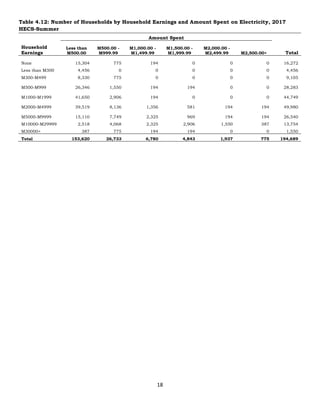 18
Table 4.12: Number of Households by Household Earnings and Amount Spent on Electricity, 2017
HECS-Summer
Household
Earnings
Amount Spent
Total
Less than
M500.00
M500.00 -
M999.99
M1,000.00 -
M1,499.99
M1,500.00 -
M1,999.99
M2,000.00 -
M2,499.99 M2,500.00+
None 15,304 775 194 0 0 0 16,272
Less than M300 4,456 0 0 0 0 0 4,456
M300-M499 8,330 775 0 0 0 0 9,105
M500-M999 26,346 1,550 194 194 0 0 28,283
M1000-M1999 41,650 2,906 194 0 0 0 44,749
M2000-M4999 39,519 8,136 1,356 581 194 194 49,980
M5000-M9999 15,110 7,749 2,325 969 194 194 26,540
M10000-M29999 2,518 4,068 2,325 2,906 1,550 387 13,754
M30000+ 387 775 194 194 0 0 1,550
Total 153,620 26,733 6,780 4,843 1,937 775 194,689
 