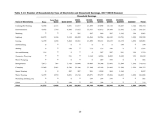 19
Table 4.13: Number of Households by Uses of Electricity and Household Earnings, 2017 HECS-Summer
Uses of Electricity
Household Earnings
Total
None
Less than
M300 M300-M499
M500-
M999
M1000-
M1999
M2000-
M4999
M5000-
M9999
M10000-
M29999 M30000+
Cooking/Re-Heating 6,780 2,131 3,681 11,817 21,309 27,896 15,110 10,267 1,162 100,153
Entertainment 9,492 1,743 6,586 17,822 33,707 42,812 24,409 12,592 1,162 150,327
Washing 0 0 0 581 387 969 387 1,162 194 3,681
Lighting 16,079 4,456 9,105 28,089 44,362 49,786 26,540 13,754 1,550 193,720
Ironing 6,199 1,356 4,262 10,461 21,309 39,131 23,634 13,173 1,356 120,881
Dishwashing 0 0 0 0 0 0 0 194 0 194
Sewing 0 0 194 0 775 775 194 0 0 1,937
Air-conditioning 194 0 0 0 0 387 387 581 194 1,743
Computer Powering 0 0 194 0 1,162 2,906 3,293 3,100 194 10,848
Water Pumping 0 0 0 0 0 387 194 0 0 581
Refrigeration 5,812 387 3,100 10,848 18,985 34,288 22,665 12,398 1,550 110,033
Charging 13,560 3,487 6,780 23,246 37,388 43,200 22,665 12,398 1,550 164,275
Space Heating 0 0 387 387 581 1,550 969 1,162 - 5,037
Water Heating 6,199 1,743 3,681 14,142 25,571 37,194 19,566 12,204 1,356 121,656
Workshop (welding etc) 0 0 0 0 194 194 194 0 0 581
Other 0 0 194 0 387 194 0 0 0 775
Total 16,272 4,456 9,105 28,283 44,749 49,980 26,540 13,754 1,550 194,689
 