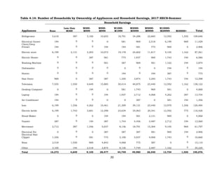 20
Table 4.14: Number of Households by Ownership of Appliances and Household Earnings, 2017 HECS-Summer
Appliances
Household Earnings
Total
None
Less than
M300
M300-
M499
M500-
M999
M1000-
M1999
M2000-
M4999
M5000-
M9999
M10000-
M29999 M30000+
Refrigerator 5,618 387 3,100 10,655 18,791 34,288 22,665 12,592 1,550 109,646
Electrical Geyser 194 0 0 0 581 969 2,518 6,199 969 11,429
Chest/Deep
Freezer 194 0 0 194 194 581 775 969 0 2,906
Electric stove 6,199 2,131 3,293 10,073 19,178 24,602 11,817 9,105 1,162 87,561
Electric Heater 0 0 387 581 775 1,937 969 1,743 194 6,586
Washing Machine 0 0 0 581 387 969 581 1,162 194 3,874
Dishwasher 0 0 0 0 0 0 0 194 0 194
Hoover 0 0 0 0 194 0 194 387 0 775
Hair Dryer 969 0 387 387 1,550 3,874 3,293 1,743 194 12,398
Television 7,555 1,550 4,649 15,885 30,414 40,875 23,440 12,592 1,162 138,122
Desktop Computer 0 0 194 0 581 1,743 969 581 0 4,068
Laptop 194 0 0 194 1,937 2,712 4,068 4,262 387 13,754
Air Conditioner 194 0 0 0 0 387 0 581 194 1,356
Iron 6,199 1,356 4,262 10,461 21,309 39,131 23,440 12,979 1,356 120,494
Electric kettle 6,199 1,743 3,681 12,398 23,634 35,063 20,341 12,592 775 116,426
Bread Maker 0 0 0 194 194 581 2,131 969 0 4,068
Toaster 387 0 194 387 1,743 4,456 3,487 2,712 194 13,560
Microwave 2,712 387 1,356 5,037 8,136 18,791 15,304 9,105 969 61,797
Electrical Pot 0 0 0 387 387 387 581 969 194 2,906
Electrical Hair
Clipper 1,356 0 581 775 3,100 5,037 4,068 1,743 0 16,660
None 2,518 1,550 969 4,843 4,068 775 387 0 0 15,110
Other 3,100 194 2,518 3,874 8,136 7,749 3,487 1,162 0 30,220
Total 16,272 4,649 9,105 28,477 44,749 49,980 26,540 13,754 1,550 195,076
 