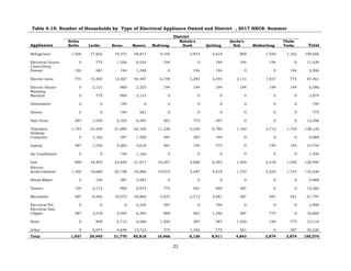 21
Table 4.15: Number of Households by Type of Electrical Appliance Owned and District , 2017 HECS- Summer
Appliances
District
Total
Botha
Bothe Leribe Berea Maseru Mafeteng
Mohale's
Hoek Quthing
Qacha's
Nek Mokhotlong
Thaba
Tseka
Refrigerator 1,356 17,822 19,372 48,817 9,105 3,874 5,618 969 1,550 1,162 109,646
Electrical Geyser 0 775 1,356 8,524 194 0 194 194 194 0 11,429
Chest/Deep
Freezer 194 581 194 1,356 0 194 194 0 0 194 2,906
Electric stove 775 15,304 13,367 40,487 6,199 3,293 3,293 2,131 1,937 775 87,561
Electric Heater 0 2,131 969 2,325 194 194 194 194 194 194 6,586
Washing
Machine 0 775 969 2,131 0 0 0 0 0 0 3,874
Dishwasher 0 0 194 0 0 0 0 0 0 0 194
Hoover 0 0 194 581 0 0 0 0 0 0 775
Hair Dryer 387 1,550 2,325 6,393 581 775 387 0 0 0 12,398
Television 1,743 23,440 21,890 62,184 11,236 5,230 6,780 1,162 2,712 1,743 138,122
Desktop
Computer 0 1,162 387 1,550 387 387 194 0 0 0 4,068
Laptop 387 1,550 4,262 5,618 581 194 775 0 194 194 13,754
Air Conditioner 0 0 194 1,162 0 0 0 0 0 0 1,356
Iron 969 18,403 22,859 51,917 10,267 4,068 6,393 1,550 2,518 1,550 120,494
Electric
kettle/element 1,162 16,660 20,728 52,886 10,073 3,487 5,618 1,743 2,325 1,743 116,426
Bread Maker 0 194 387 3,487 0 0 0 0 0 0 4,068
Toaster 194 2,712 969 6,974 775 581 969 387 0 0 13,560
Microwave 387 9,492 10,073 28,864 5,037 2,712 3,681 387 581 581 61,797
Electrical Pot 0 0 0 2,325 387 0 194 0 0 0 2,906
Electrical Hair
Clipper 387 2,518 3,293 6,393 969 581 1,356 387 775 0 16,660
None 0 969 2,712 6,586 1,550 387 387 1,550 194 775 15,110
Other 0 6,974 4,649 14,723 775 1,356 775 581 0 387 30,220
Total 1,937 29,445 31,770 85,818 16,466 8,136 8,911 4,843 3,874 3,874 195,076
 