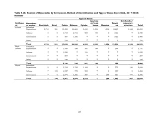 22
Table 4.16: Number of Households by Settlement, Method of Electrification and Type of House Electrified, 2017 HECS-
Summer
Settleme
nt
Electrificati
on method
Type of House
Total
Rontabole Heisi Polata Malaene Optaka
Apartme
nt/town
house Mansion
Bungal
ow
Mok'huk'hu/
temporary
structure
Urban Individual
Expenditure 1,743 581 15,498 22,665 5,424 1,356 1,356 10,267 1,162 60,053
Scheme 0 0 1,743 2,712 969 194 0 1,162 0 6,780
Government 0 0 387 1,356 0 0 0 1,162 0 2,906
Other 0 0 194 0 0 0 0 0 0 194
Total 1,743 581 17,822 26,540 6,393 1,550 1,356 12,204 1,162 69,352
Peri-
urban
Individual
Expenditure 0 0 1,356 194 387 194 0 194 0 2,131
Scheme 0 0 1,356 0 194 0 0 0 0 1,550
Government 0 0 387 0 0 0 0 0 0 387
Other 0 0 194 0 0 0 0 0 0 194
Total 3,100 194 581 194 194 4,068
Rural Individual
Expenditure 0 0 1,743 1,743 1,162 0 0 775 194 5,424
Scheme 0 194 1,937 775 969 0 0 387 0 4,262
Government 0 0 3,874 1,356 387 0 194 581 194 6,586
Total 0 194 7,361 3,874 2,518 0 194 1,743 387 16,079
 