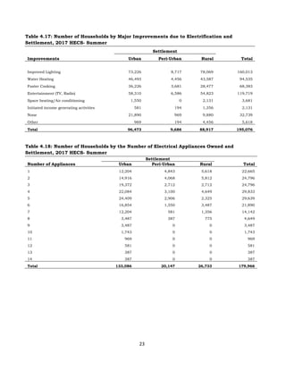 23
Table 4.17: Number of Households by Major Improvements due to Electrification and
Settlement, 2017 HECS- Summer
Improvements
Settlement
Total
Urban Peri-Urban Rural
Improved Lighting 73,226 8,717 78,069 160,013
Water Heating 46,493 4,456 43,587 94,535
Faster Cooking 36,226 3,681 28,477 68,383
Entertainment (TV, Radio) 58,310 6,586 54,823 119,719
Space heating/Air conditioning 1,550 0 2,131 3,681
Initiated income generating activities 581 194 1,356 2,131
None 21,890 969 9,880 32,739
Other 969 194 4,456 5,618
Total 96,473 9,686 88,917 195,076
Table 4.18: Number of Households by the Number of Electrical Appliances Owned and
Settlement, 2017 HECS- Summer
Number of Appliances
Settlement
Total
Urban Peri-Urban Rural
1 12,204 4,843 5,618 22,665
2 14,916 4,068 5,812 24,796
3 19,372 2,712 2,712 24,796
4 22,084 3,100 4,649 29,833
5 24,409 2,906 2,325 29,639
6 16,854 1,550 3,487 21,890
7 12,204 581 1,356 14,142
8 3,487 387 775 4,649
9 3,487 0 0 3,487
10 1,743 0 0 1,743
11 969 0 0 969
12 581 0 0 581
13 387 0 0 387
14 387 0 0 387
Total 133,086 20,147 26,733 179,966
 
