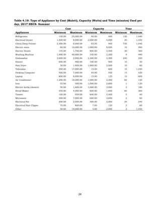 24
Table 4.19: Type of Appliance by Cost (Maloti), Capacity (Watts) and Time (minutes) Used per
day, 2017 HECS- Summer
Appliances
Cost Capacity Time
Minimum Maximum Minimum Maximum Minimum Maximum
Refrigerator 100.00 25,000.00 40.00 400 120 1,440
Electrical Geyser 1,500.00 8,000.00 2,000.00 4,000 30 1,440
Chest/Deep Freezer 2,300.00 8,000.00 93.00 400 720 1,440
Electric stove 80.00 10,000.00 1,000.00 8,000 10 300
Electric Heater 145.00 1,700.00 800.00 2,500 20 300
Washing Machine 1,000.00 40,000.00 330.00 2,200 9 480
Dishwasher 2,000.00 2,000.00 2,300.00 2,300 240 240
Hoover 600.00 900.00 100.00 900 10 30
Hair Dryer 50.00 1,900.00 1,000.00 2,500 10 60
Television 200.00 17,000.00 15.00 600 10 1,440
Desktop Computer 500.00 7,000.00 45.00 450 15 420
Laptop 800.00 8,000.00 15.00 125 10 600
Air Conditioner 1,200.00 18,000.00 1,000.00 2,200 60 120
Iron 55.00 500.00 1,000.00 2,600 1 120
Electric kettle/element 50.00 1,600.00 1,000.00 3,000 3 180
Bread Maker 450.00 4,000.00 600.00 1,600 60 360
Toaster 100.00 959.00 600.00 2,400 5 60
Microwave 300.00 7,000.00 600.00 3,850 2 60
Electrical Pot 200.00 2,000.00 300.00 2,000 20 240
Electrical Hair Clipper 70.00 800.00 7.00 120 2 60
Other 50.00 19,000.00 5.00 2,000 2 1,440
 