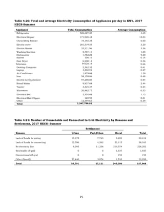 25
Table 4.20: Total and Average Electricity Consumption of Appliances per day in KWh, 2017
HECS-Summer
Appliance Total Consumption Average Consumption
Refrigerator 526,627.37 4.69
Electrical Geyser 171,928.44 15.04
Chest/Deep Freezer 19,192.23 6.60
Electric stove 281,519.55 3.20
Electric Heater 25,521.96 3.56
Washing Machine 5,757.10 1.29
Dishwasher 1,782.22 9.20
Hoover 108.16 0.14
Hair Dryer 6,900.14 0.56
Television 94128.19 0.66
Desktop Computer 2,362.32 0.61
Laptop 4,302.91 0.27
Air Conditioner 1,879.08 1.39
Iron 58,159.86 0.48
Electric kettle/element 97,280.05 0.84
Bread Maker 9,937.84 2.44
Toaster 3,325.37 0.24
Microwave 20,862.77 0.33
Electrical Pot 3,505.69 1.13
Electrical Hair Clipper 122.95 0.01
Other 12,594.61 0.39
Total 1,347,798.81
Table 4.21: Number of Households not Connected to Grid Electricity by Reasons and
Settlement, 2017 HECS- Summer
Reason
Settlement
Total
Urban Peri-Urban Rural
Lack of funds for wiring 13,173 7,749 9,492 30,414
Lack of funds for connecting 12,786 4,262 21,115 38,163
No electricity line 6,393 11,236 210,574 228,202
Renewable off-grid 0 0 1,937 1,937
Conventional off-grid 0 0 194 194
Other (Specify) 23,440 3,874 1,743 29,058
Total 55,791 27,121 245,056 327,968
 