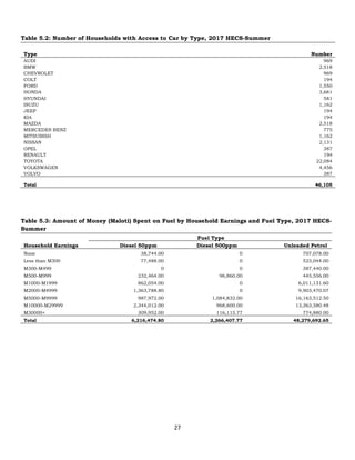 27
Table 5.2: Number of Households with Access to Car by Type, 2017 HECS-Summer
Type Number
AUDI 969
BMW 2,518
CHEVROLET 969
COLT 194
FORD 1,550
HONDA 3,681
HYUNDAI 581
ISUZU 1,162
JEEP 194
KIA 194
MAZDA 2,518
MERCEDES BENZ 775
MITSUBISH 1,162
NISSAN 2,131
OPEL 387
RENAULT 194
TOYOTA 22,084
VOLKSWAGEN 4,456
VOLVO 387
Total 46,105
Table 5.3: Amount of Money (Maloti) Spent on Fuel by Household Earnings and Fuel Type, 2017 HECS-
Summer
Household Earnings
Fuel Type
Diesel 50ppm Diesel 500ppm Unleaded Petrol
None 38,744.00 0 707,078.00
Less than M300 77,488.00 0 523,044.00
M300-M499 0 0 387,440.00
M500-M999 232,464.00 96,860.00 445,556.00
M1000-M1999 862,054.00 0 6,011,131.60
M2000-M4999 1,363,788.80 0 9,903,470.07
M5000-M9999 987,972.00 1,084,832.00 16,163,512.50
M10000-M29999 2,344,012.00 968,600.00 13,363,580.48
M30000+ 309,952.00 116,115.77 774,880.00
Total 6,216,474.80 2,266,407.77 48,279,692.65
 