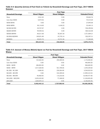 28
Table 5.4: Quantity (Litres) of Fuel Used on Vehicle by Household Earnings and Fuel Type, 2017 HECS-
Summer
Fuel Type
Household Earnings Diesel 50ppm Diesel 500ppm Unleaded Petrol
None 3,521.83 0.00 59,665.76
Less than M300 6,973.92 0.00 75,415.20
M300-M499 0.00 0.00 27,895.68
M500-M999 58,116.00 3,448.22 53,484.15
M1000-M1999 30,727.87 0.00 936,399.86
M2000-M4999 99,959.52 0.00 860,422.88
M5000-M9999 86,011.68 50,367.20 1,571,809.21
M10000-M29999 189,651.88 87,755.16 922,597.31
M30000+ 29,251.72 10,751.46 71,482.68
Total 504,214.42 152,322.04 4,579,172.73
Table 5.5: Amount of Money (Maloti) Spent on Fuel by Household Earnings and Fuel Type, 2017 HECS-
Winter
Household Earnings
Fuel Type
Diesel 50ppm Diesel 500ppm Unleaded Petrol
None 164,662.00 290,580.00 1,172,006.00
Less than M300 0.00 0.00 466,865.20
M300 - M499 280,894.00 0.00 968,600.00
M500 - M999 1,017,030.00 561,788.00 1,439,339.60
M1,000 - M1,999 9,686.00 259,584.80 4,548,933.04
M2,000 - M4,999 0.00 422,309.60 11,999,210.52
M5,000 - M9,999 96,860.00 116,232.00 16,488,477.80
M10,000 - M29,999 2,053,432.00 77,488.00 11,448,852.00
M30,000+ 1,829,879.12 0.00 6,106,054.40
Total 5,452,443.12 1,727,982.40 54,638,338.56
 