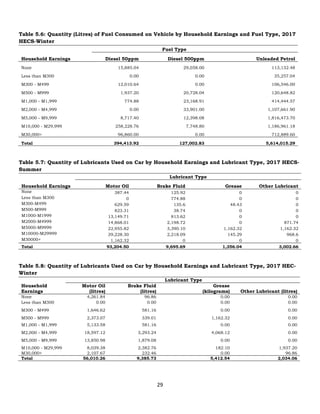 29
Table 5.6: Quantity (Litres) of Fuel Consumed on Vehicle by Household Earnings and Fuel Type, 2017
HECS-Winter
Household Earnings
Fuel Type
Diesel 50ppm Diesel 500ppm Unleaded Petrol
None 15,885.04 29,058.00 113,132.48
Less than M300 0.00 0.00 35,257.04
M300 - M499 12,010.64 0.00 106,546.00
M500 - M999 1,937.20 20,728.04 120,648.82
M1,000 - M1,999 774.88 23,168.91 414,444.57
M2,000 - M4,999 0.00 33,901.00 1,107,661.90
M5,000 - M9,999 8,717.40 12,398.08 1,816,473.70
M10,000 - M29,999 258,228.76 7,748.80 1,186,961.18
M30,000+ 96,860.00 0.00 712,889.60
Total 394,413.92 127,002.83 5,614,015.29
Table 5.7: Quantity of Lubricants Used on Car by Household Earnings and Lubricant Type, 2017 HECS-
Summer
Household Earnings
Lubricant Type
Motor Oil Brake Fluid Grease Other Lubricant
None 387.44 125.92 0 0
Less than M300 0 774.88 0 0
M300-M499 629.59 135.6 48.43 0
M500-M999 823.31 38.74 0 0
M1000-M1999 13,149.71 813.62 0 0
M2000-M4999 14,868.01 2,198.72 0 871.74
M5000-M9999 22,955.82 3,390.10 1,162.32 1,162.32
M10000-M29999 39,228.30 2,218.09 145.29 968.6
M30000+ 1,162.32 0 0 0
Total 93,204.50 9,695.69 1,356.04 3,002.66
Table 5.8: Quantity of Lubricants Used on Car by Household Earnings and Lubricant Type, 2017 HEC-
Winter
Household
Earnings
Lubricant Type
Motor Oil
(litres)
Brake Fluid
(litres)
Grease
(kilograms) Other Lubricant (litres)
None 4,261.84 96.86 0.00 0.00
Less than M300 0.00 0.00 0.00 0.00
M300 - M499 1,646.62 581.16 0.00 0.00
M500 - M999 2,373.07 339.01 1,162.32 0.00
M1,000 - M1,999 5,133.58 581.16 0.00 0.00
M2,000 - M4,999 18,597.12 3,293.24 4,068.12 0.00
M5,000 - M9,999 13,850.98 1,879.08 0.00 0.00
M10,000 - M29,999 8,039.38 2,382.76 182.10 1,937.20
M30,000+ 2,107.67 232.46 0.00 96.86
Total 56,010.26 9,385.73 5,412.54 2,034.06
 