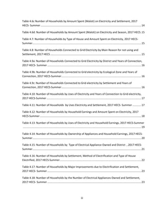 iii
Table 4.6c Number of Households by Amount Spent (Maloti) on Electricity and Settlement, 2017
HECS- Summer ........................................................................................................................................14
Table 4.6d: Number of Households by Amount Spent (Maloti) on Electricity and Season, 2017 HECS.15
Table 4.7: Number of Households by Type of House and Amount Spent on Electricity, 2017 HECS-
Summer...................................................................................................................................................15
Table 4.8: Number of Households Connected to Grid Electricity by Main Reason for not using and
Settlement, 2017 HECS ...........................................................................................................................15
Table 4.9a: Number of Households Connected to Grid Electricity by District and Years of Connection,
2017 HECS- Summer ...............................................................................................................................16
Table 4.9b: Number of Households Connected to Grid electricity by Ecological Zone and Years of
Connection, 2017 HECS-Summer............................................................................................................16
Table 4.9c: Number of Households Connected to Grid electricity by Settlement and Years of
Connection, 2017 HECS-Summer............................................................................................................16
Table 4.10: Number of Households by Uses of Electricity and Years of Connection to Grid electricity,
2017 HECS-Summer ................................................................................................................................17
Table 4.11: Number of Households by Uses Electricity and Settlement, 2017 HECS- Summer ............17
Table 4.12: Number of Households by Household Earnings and Amount Spent on Electricity, 2017
HECS-Summer .........................................................................................................................................18
Table 4.13: Number of Households by Uses of Electricity and Household Earnings, 2017 HECS-Summer
................................................................................................................................................................19
Table 4.14: Number of Households by Ownership of Appliances and Household Earnings, 2017 HECS-
Summer...................................................................................................................................................20
Table 4.15: Number of Households by Type of Electrical Appliance Owned and District , 2017 HECS-
Summer...................................................................................................................................................21
Table 4.16: Number of Households by Settlement, Method of Electrification and Type of House
Electrified, 2017 HECS-Summer..............................................................................................................22
Table 4.17: Number of Households by Major Improvements due to Electrification and Settlement,
2017 HECS- Summer ...............................................................................................................................23
Table 4.18: Number of Households by the Number of Electrical Appliances Owned and Settlement,
2017 HECS- Summer ...............................................................................................................................23
 