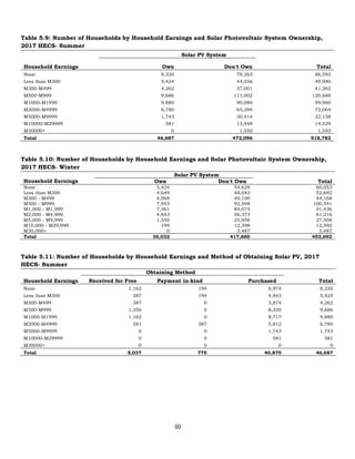 30
Table 5.9: Number of Households by Household Earnings and Solar Photovoltaic System Ownership,
2017 HECS- Summer
Solar PV System
Total
Household Earnings Own Don't Own
None 8,330 78,263 86,593
Less than M300 5,424 44,556 49,980
M300-M499 4,262 37,001 41,262
M500-M999 9,686 111,002 120,688
M1000-M1999 9,880 90,080 99,960
M2000-M4999 6,780 65,284 72,064
M5000-M9999 1,743 30,414 32,158
M10000-M29999 581 13,948 14,529
M30000+ 0 1,550 1,550
Total 46,687 472,096 518,782
Table 5.10: Number of Households by Household Earnings and Solar Photovoltaic System Ownership,
2017 HECS- Winter
Household Earnings
Solar PV System
Own Don't Own Total
None 5,424 54,629 60,053
Less than M300 4,649 48,043 52,692
M300 - M499 4,068 40,100 44,168
M500 - M999 7,943 92,598 100,541
M1,000 - M1,999 7,361 84,074 91,436
M2,000 - M4,999 4,843 56,373 61,216
M5,000 - M9,999 1,550 25,958 27,508
M10,000 - M29,999 194 12,398 12,592
M30,000+ 0 3,487 3,487
Total 36,032 417,660 453,692
Table 5.11: Number of Households by Household Earnings and Method of Obtaining Solar PV, 2017
HECS- Summer
Household Earnings
Obtaining Method
Received for Free Payment in-kind Purchased Total
None 1,162 194 6,974 8,330
Less than M300 387 194 4,843 5,424
M300-M499 387 0 3,874 4,262
M500-M999 1,356 0 8,330 9,686
M1000-M1999 1,162 0 8,717 9,880
M2000-M4999 581 387 5,812 6,780
M5000-M9999 0 0 1,743 1,743
M10000-M29999 0 0 581 581
M30000+ 0 0 0 0
Total 5,037 775 40,875 46,687
 