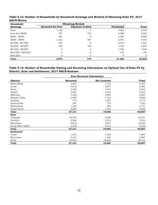 31
Table 5.12: Number of Households by Household Earnings and Method of Obtaining Solar PV, 2017
HECS-Winter
Household
Earnings
Obtaining Method
Received for Free Payment in-kind Purchased Total
None 1,162 0 4,262 5,424
Less than M300 387 194 4,068 4,649
M300 - M499 581 0 3,487 4,068
M500 - M999 1,162 387 6,393 7,943
M1,000 - M1,999 387 0 6,974 7,361
M2,000 - M4,999 194 194 4,456 4,843
M5,000 - M9,999 0 0 1,550 1,550
M10,000 - M29,999 0 0 194 194
M30,000+ 0 0 0 0
Total 3,874 775 31,383 36,032
Table 5.13: Number of Households Owning and Receiving Information on Optimal Use of Solar PV by
District, Zone and Settlement, 2017 HECS-Summer
District
Ever Received Information
Total
Received Not received
Botha Bothe 4,649 1,743 6,393
Leribe 5,618 3,874 9,492
Berea 2,325 1,937 4,262
Maseru 3,293 2,518 5,812
Mafeteng 3,100 2,906 6,005
Mohale's Hoek 2,906 1,162 4,068
Quthing 775 1,937 2,712
Qacha's Nek 387 775 1,162
Mokhotlong 1,162 969 2,131
Thaba Tseka 2,906 1,743 4,649
Total 27,121 19,566 46,687
Zone
Lowlands 16,079 9,299 25,377
Foothills 2,906 2,518 5,424
Mountains 5,618 5,037 10,655
Senqu River Valley 2,518 2,712 5,230
Total 27,121 19,566 46,687
Settlement
Urban 1,937 1,550 3,487
Peri-Urban 2,131 1,356 3,487
Rural 23,053 16,660 39,713
Total 27,121 19,566 46,687
 