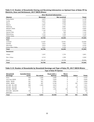 32
Table 5.14: Number of Households Owning and Receiving Information on Optimal Uuse of Solar PV by
Districts, Zone and Settlement, 2017 HECS-Winter
District
Ever Received Information
Received Not received Total
Botha-Bothe 3,874 2,325 6,199
Leribe 5,037 4,068 9,105
Berea 1,743 2,906 4,649
Maseru 3,681 1,743 5,424
Mafeteng 2,131 3,681 5,812
Mohale's Hoek 3,681 2,325 6,005
Quthing 1,162 1,743 2,906
Qacha's Nek 194 969 1,162
Mokhotlong 1,743 1,356 3,100
Thaba-Tseka 1,550 1,937 3,487
Total 24,796 23,053 47,849
Zone
Lowland 13,367 10,461 23,828
Foothill 3,874 3,681 7,555
Mountain 3,874 4,456 8,330
Senqu River Valley 3,681 4,456 8,136
Total 24,796 23,053 47,849
Settlement
Urban 1,937 1,743 3,681
Peri- Urban 2,712 1,550 4,262
Rural 20,147 19,759 39,906
Total 24,796 23,053 47,849
Table 5.15: Number of Households by Household Earnings and Type of Solar PV, 2017 HECS-Winter
Household
Earnings
Type of Solar PV System
Installed Solar
home Pre-wired
Panel with a
Battery
Water
Pumping Other Total
None 969 1,550 2,906 0 0 5,424
Less than M300 581 775 3,293 0 0 4,649
M300 - M499 581 581 2,906 0 0 4,068
M500 - M999 387 387 6,780 0 387 7,943
M1,000 - M1,999 969 1,550 4,843 0 0 7,361
M2,000 - M4,999 775 0 3,874 0 194 4,843
M5,000 - M9,999 0 0 1,356 194 0 1,550
M10,000 - M29,999 194 0 0 0 0 194
M30,000+ 0 0 0 0 0 0
Total 4,456 4,843 25,958 194 581 36,032
 
