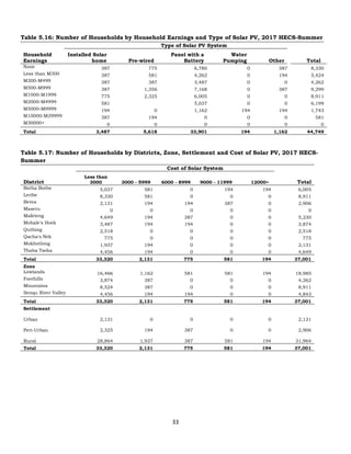 33
Table 5.16: Number of Households by Household Earnings and Type of Solar PV, 2017 HECS-Summer
Household
Earnings
Type of Solar PV System
Installed Solar
home Pre-wired
Panel with a
Battery
Water
Pumping Other Total
None 387 775 6,780 0 387 8,330
Less than M300 387 581 4,262 0 194 5,424
M300-M499 387 387 3,487 0 0 4,262
M500-M999 387 1,356 7,168 0 387 9,299
M1000-M1999 775 2,325 6,005 0 0 8,911
M2000-M4999 581 5,037 0 0 6,199
M5000-M9999 194 0 1,162 194 194 1,743
M10000-M29999 387 194 0 0 0 581
M30000+ 0 0 0 0 0 0
Total 3,487 5,618 33,901 194 1,162 44,749
Table 5.17: Number of Households by Districts, Zone, Settlement and Cost of Solar PV, 2017 HECS-
Summer
District
Cost of Solar System
Less than
3000 3000 - 5999 6000 - 8999 9000 - 11999 12000+ Total
Botha Bothe 5,037 581 0 194 194 6,005
Leribe 8,330 581 0 0 0 8,911
Berea 2,131 194 194 387 0 2,906
Maseru 0 0 0 0 0 0
Mafeteng 4,649 194 387 0 0 5,230
Mohale's Hoek 3,487 194 194 0 0 3,874
Quthing 2,518 0 0 0 0 2,518
Qacha's Nek 775 0 0 0 0 775
Mokhotlong 1,937 194 0 0 0 2,131
Thaba Tseka 4,456 194 0 0 0 4,649
Total 33,320 2,131 775 581 194 37,001
Zone
Lowlands 16,466 1,162 581 581 194 18,985
Foothills 3,874 387 0 0 0 4,262
Mountains 8,524 387 0 0 0 8,911
Senqu River Valley 4,456 194 194 0 0 4,843
Total 33,320 2,131 775 581 194 37,001
Settlement
Urban 2,131 0 0 0 0 2,131
Peri-Urban 2,325 194 387 0 0 2,906
Rural 28,864 1,937 387 581 194 31,964
Total 33,320 2,131 775 581 194 37,001
 
