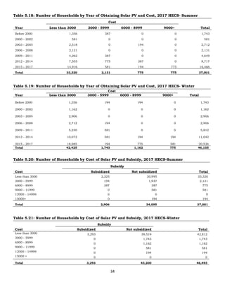 34
Table 5.18: Number of Households by Year of Obtaining Solar PV and Cost, 2017 HECS- Summer
Year
Cost
Less than 3000 3000 - 5999 6000 - 8999 9000+ Total
Before 2000 1,356 387 0 0 1,743
2000 - 2002 581 0 0 0 581
2003 - 2005 2,518 0 194 0 2,712
2006 - 2008 2,131 0 0 0 2,131
2009 - 2011 4,262 387 0 0 4,649
2012 - 2014 7,555 775 387 0 8,717
2015 - 2017 14,916 581 194 775 16,466
Total 33,320 2,131 775 775 37,001
Table 5.19: Number of Households by Year of Obtaining Solar PV and Cost, 2017 HECS- Winter
Year
Cost
Total
Less than 3000 3000 - 5999 6000 - 8999 9000+
Before 2000 1,356 194 194 0 1,743
2000 - 2002 1,162 0 0 0 1,162
2003 - 2005 2,906 0 0 0 2,906
2006 - 2008 2,712 194 0 0 2,906
2009 - 2011 5,230 581 0 0 5,812
2012 - 2014 10,073 581 194 194 11,042
2015 - 2017 18,985 194 775 581 20,534
Total 42,425 1,743 1,162 775 46,105
Table 5.20: Number of Households by Cost of Solar PV and Subsidy, 2017 HECS-Summer
Cost
Subsidy
Total
Subsidized Not subsidized
Less than 3000 2,325 30,995 33,320
3000 - 5999 194 1,937 2,131
6000 - 8999 387 387 775
9000 - 11999 0 581 581
12000 - 14999 0 0 0
15000+ 0 194 194
Total 2,906 34,095 37,001
Table 5.21: Number of Households by Cost of Solar PV and Subsidy, 2017 HECS-Winter
Cost
Subsidy
Total
Subsidized Not subsidized
Less than 3000 3,293 39,519 42,812
3000 - 5999 0 1,743 1,743
6000 - 8999 0 1,162 1,162
9000 - 11999 0 581 581
12000 - 14999 0 194 194
15000 + 0 0 0
Total 3,293 43,200 46,493
 