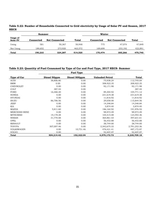 35
Table 5.22: Number of Households Connected to Grid electricity by Usage of Solar PV and Season, 2017
HECS
Usage of
Solar PV
Summer Winter
Total
Connected Not Connected Total Connected Not Connected
Using 581 50,367 50,948 775 47,074 47,849
Not Using 189,652 273,920 463,572 169,699 253,192 422,891
Total 190,233 324,287 514,520 170,474 300,266 470,740
Table 5.23: Quantity of Fuel Consumed by Type of Car and Fuel Type, 2017 HECS- Summer
Type of Car
Fuel Type
Total
Diesel 50ppm Diesel 500ppm Unleaded Petrol
AUDI 36,806.80 0.00 75,938.24 112,745.04
BMW 0.00 0.00 308,923.35 308,923.35
CHEVROLET 0.00 0.00 92,171.98 92,171.98
COLT 387.44 0.00 387.44
FORD 16,466.20 0.00 89,304.92 105,771.12
HONDA 0.00 0.00 231,619.38 231,619.38
HYUNDAI 0.00 0.00 11,816.92 11,816.92
ISUZU 86,786.56 0.00 29,058.00 115,844.56
JEEP 0.00 0.00 14,348.84 14,348.84
KIA 0.00 0.00 3,874.40 3,874.40
MAZDA 5,811.60 0.00 186,164.92 191,976.52
MERCEDES BENZ 0.00 0.00 98,973.49 98,973.49
MITSUBISH 19,178.28 0.00 104,415.08 123,593.36
NISSAN 31,770.08 0.00 365,861.53 397,631.61
OPEL 0.00 0.00 56,453.88 56,453.88
RENAULT 0.00 0.00 38,744.00 38,744.00
TOYOTA 307,007.46 0.00 2,342,675.33 2,791,253.36
VOLKSWAGEN 0.00 10,751.46 476,421.41 487,172.87
VOLVO 0.00 52,407.07 52,407.07
Total 504,214.42 152,322.04 4,579,172.73 5,235,709.18
 