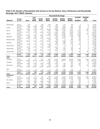 36
Table 5.24: Number of Households with Access to Car by District, Zone, Settlement and Households
Earnings, 2017 HECS- Summer
District
Household Earnings
Access
to Car None
Less
than
M300
M300-
M499
M500-
M999
M1000-
M1999
M2000-
M4999
M5000-
M9999
M10000
-
M29999
M30000
and
above Total
Botha Bothe Access 194 0 194 387 581 775 194 0 0 2,325
No access 4,649 2,906 3,874 9,105 2,906 1,937 581 194 0 26,152
Leribe Access 194 194 387 0 1,162 2,906 1,937 194 0 6,974
No access 10,461 6,780 6,199 22,665 15,885 10,461 1,937 194 194 74,776
Berea Access 387 194 0 387 969 1,162 2,325 2,131 581 8,136
No access 12,011 4,456 4,068 14,142 11,623 10,461 4,649 969 0 62,378
Maseru Access 0 0 0 387 2,325 4,843 5,037 5,618 581 18,791
No access 15,691 7,943 9,492 27,896 35,644 22,859 6,199 2,906 0 128,630
Mafeteng Access 194 581 194 0 581 1,162 969 387 0 4,068
No access 10,267 6,199 3,874 10,073 9,492 3,874 775 194 0 44,749
Mohale's Hoek Access 0 0 0 194 194 0 969 194 0 1,550
No access 10,655 4,456 3,874 10,461 4,649 4,068 1,743 194 0 40,100
Quthing Access 0 0 0 0 581 969 775 0 0 2,325
No access 5,424 1,743 1,356 7,168 4,843 1,743 1,743 581 0 24,602
Qacha's Nek Access 0 0 0 194 0 0 0 0 0 194
No access 2,518 3,874 1,356 6,005 2,325 775 194 0 0 17,047
Mokhotlong Access 194 0 0 0 194 387 387 387 0 1,550
No access 3,100 2,906 3,681 7,555 3,293 1,743 775 0 0 23,053
Thaba Tseka Access 0 0 0 0 0 0 0 387 194 581
No access 11,429 7,749 2,712 4,262 2,712 1,937 969 0 0 31,770
Total
Access 1,162 969 775 1,550 6,586 12,204 12,592 9,299 1,356 46,493
No access 86,205 49,011 40,487 119,332 93,373 59,859 19,566 5,230 194 473,258
Zone
Lowlands Access 775 775 581 969 5,618 10,267 10,848 8,524 1,162 39,519
No access 48,624 18,210 21,697 72,451 71,676 50,173 14,723 4,068 194 301,816
Foothills Access 194 0 0 387 194 387 0 0 1,550
No access 8,524 5,230 4,649 10,848 5,230 969 581 387 0 36,419
Mountains Access 194 194 194 194 194 969 581 775 194 3,487
No access 15,304 18,791 10,655 24,990 11,236 4,649 1,937 0 0 87,561
SRV Access 0 0 0 0 581 581 775 0 0 1,937
No access 13,754 6,780 3,487 11,042 5,230 4,068 2,325 775 0 47,461
Total
Access 1,162 969 775 1,550 6,586 12,204 12,592 9,299 1,356 46,493
No access 86,205 49,011 40,487 119,332 93,373 59,859 19,566 5,230 194 473,258
Settlement
Urban Access 194 194 194 969 4,262 8,524 10,655 8,524 1,356 34,870
No access 16,079 5,618 9,105 26,346 48,236 36,226 14,142 3,874 194 159,819
Peri-Urban Access 194 194 194 194 581 1,162 775 387 0 3,681
No access 8,524 4,649 4,456 12,204 9,105 3,874 1,162 775 0 44,749
Rural Access 775 581 387 387 1,743 2,518 1,162 387 0 7,943
No access 61,603 38,744 26,927 80,781 36,032 19,759 4,262 581 0 268,690
Total
Access 1,162 969 775 1,550 6,586 12,204 12,592 9,299 1,356 46,493
No access 86,205 49,011 40,487 119,332 93,373 59,859 19,566 5,230 194 473,258
 