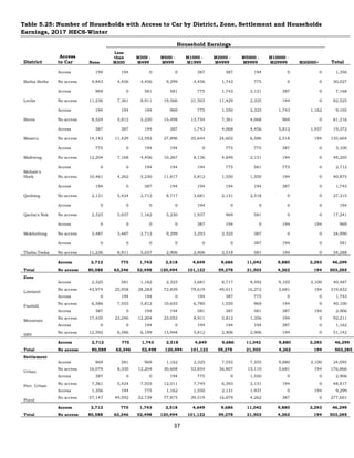 37
Table 5.25: Number of Households with Access to Car by District, Zone, Settlement and Households
Earnings, 2017 HECS-Winter
District
Household Earnings
Access
to Car None
Less
than
M300
M300 -
M499
M500 -
M999
M1000 -
M1999
M2000 -
M4999
M5000 -
M9999
M10000 -
M29999 M30000+ Total
Botha-Bothe
Access 194 194 0 0 387 387 194 0 0 1,356
No access 4,843 4,456 4,456 9,299 4,456 1,743 775 0 0 30,027
Leribe
Access 969 0 581 581 775 1,743 2,131 387 0 7,168
No access 11,236 7,361 8,911 19,566 21,503 11,429 2,325 194 0 82,525
Berea
Access 194 194 194 969 775 1,550 2,325 1,743 1,162 9,105
No access 8,524 5,812 5,230 15,498 13,754 7,361 4,068 969 0 61,216
Maseru
Access 387 387 194 387 1,743 4,068 4,456 5,812 1,937 19,372
No access 14,142 11,429 12,592 27,896 35,644 24,602 6,586 2,518 194 135,604
Mafeteng
Access 775 0 194 194 0 775 775 387 0 3,100
No access 12,204 7,168 4,456 10,267 8,136 4,649 2,131 194 0 49,205
Mohale's
Hoek
Access 0 0 194 194 194 775 581 775 0 2,712
No access 10,461 4,262 5,230 11,817 5,812 1,550 1,550 194 0 40,875
Quthing
Access 194 0 387 194 194 194 194 387 0 1,743
No access 2,131 5,424 2,712 8,717 3,681 2,131 2,518 0 0 27,315
Qacha's Nek
Access 0 0 0 0 194 0 0 0 0 194
No access 2,325 5,037 1,162 5,230 1,937 969 581 0 0 17,241
Mokhotlong
Access 0 0 0 0 387 194 0 194 194 969
No access 3,487 3,487 2,712 9,299 3,293 2,325 387 0 0 24,990
Thaba-Tseka
Access 0 0 0 0 0 0 387 194 0 581
No access 11,236 8,911 5,037 2,906 2,906 2,518 581 194 0 34,288
Total
Access 2,712 775 1,743 2,518 4,649 9,686 11,042 9,880 3,293 46,299
No access 80,588 63,346 52,498 120,494 101,122 59,278 21,503 4,262 194 503,285
Zone
Lowland
Access 2,325 581 1,162 2,325 3,681 8,717 9,492 9,105 3,100 40,487
No access 43,974 25,958 28,283 72,839 79,619 49,011 16,272 3,681 194 319,832
Foothill
Access 0 194 194 0 194 387 775 0 0 1,743
No access 6,586 7,555 5,812 10,655 6,780 1,550 969 194 0 40,100
Mountain
Access 387 0 194 194 581 387 581 387 194 2,906
No access 17,435 23,246 12,204 23,053 8,911 5,812 1,356 194 0 92,211
SRV
Access 0 0 194 0 194 194 194 387 0 1,162
No access 12,592 6,586 6,199 13,948 5,812 2,906 2,906 194 0 51,142
Total
Access 2,712 775 1,743 2,518 4,649 9,686 11,042 9,880 3,293 46,299
No access 80,588 63,346 52,498 120,494 101,122 59,278 21,503 4,262 194 503,285
Settlement
Urban
Access 969 581 969 1,162 2,325 7,555 7,555 9,880 3,100 34,095
No access 16,079 8,330 12,204 30,608 53,854 36,807 15,110 3,681 194 176,866
Peri- Urban
Access 387 0 0 194 775 0 1,550 0 0 2,906
No access 7,361 5,424 7,555 12,011 7,749 6,393 2,131 194 0 48,817
Rural
Access 1,356 194 775 1,162 1,550 2,131 1,937 0 194 9,299
No access 57,147 49,592 32,739 77,875 39,519 16,079 4,262 387 0 277,601
Total
Access 2,712 775 1,743 2,518 4,649 9,686 11,042 9,880 3,293 46,299
No access 80,588 63,346 52,498 120,494 101,122 59,278 21,503 4,262 194 503,285
 