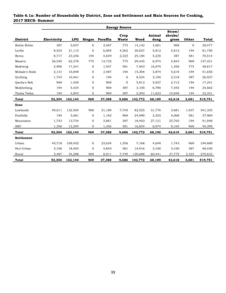 39
Table 6.1a: Number of Households by District, Zone and Settlement and Main Sources for Cooking,
2017 HECS- Summer
Energy Source
District Electricity LPG Biogas Paraffin
Crop
Waste Wood
Animal
dung
Straw/
shrubs/
grass Other Total
Botha Bothe 387 5,037 0 3,487 775 14,142 3,681 969 0 28,477
Leribe 8,524 21,115 0 6,005 4,262 30,027 5,812 5,812 194 81,750
Berea 8,717 23,246 194 4,649 2,325 25,184 5,230 387 581 70,514
Maseru 26,540 62,378 775 14,723 775 29,445 6,974 4,843 969 147,421
Mafeteng 2,906 17,241 0 1,937 581 7,943 16,079 1,356 775 48,817
Mohale's Hoek 2,131 10,848 0 3,487 194 15,304 3,874 5,618 194 41,650
Quthing 1,743 10,461 0 194 0 8,524 3,100 2,518 387 26,927
Qacha's Nek 969 1,550 0 969 0 5,812 5,037 2,712 194 17,241
Mokhotlong 194 5,424 0 969 387 3,100 6,780 7,555 194 24,602
Thaba Tseka 194 4,843 0 969 387 3,293 11,623 10,848 194 32,351
Total 52,304 162,144 969 37,388 9,686 142,772 68,189 42,618 3,681 519,751
Zone
Lowlands 49,011 132,504 969 31,189 7,749 82,525 31,770 3,681 1,937 341,335
Foothills 194 3,681 0 1,162 969 24,990 2,325 4,068 581 37,969
Mountains 1,743 13,754 0 3,681 387 18,403 27,121 25,765 194 91,048
SRV 1,356 12,204 0 1,356 581 16,854 6,974 9,105 969 49,399
Total 52,304 162,143 969 37,388 9,686 142,772 68,190 42,619 3,681 519,751
Settlement
Urban 45,718 109,452 0 23,634 1,356 7,168 4,649 1,743 969 194,689
Peri-Urban 3,100 18,403 0 4,843 581 14,916 3,100 3,100 387 48,430
Rural 3,487 34,288 969 8,911 7,749 120,688 60,441 37,775 2,325 276,632
Total 52,304 162,144 969 37,388 9,686 142,772 68,189 42,618 3,681 519,751
 