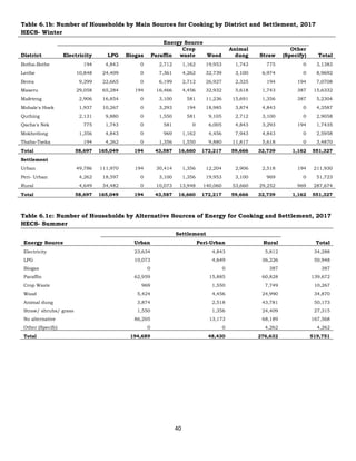 40
Table 6.1b: Number of Households by Main Sources for Cooking by District and Settlement, 2017
HECS- Winter
Energy Source
District Electricity LPG Biogas Paraffin
Crop
waste Wood
Animal
dung Straw
Other
(Specify) Total
Botha-Bothe 194 4,843 0 2,712 1,162 19,953 1,743 775 0 3,1383
Leribe 10,848 24,409 0 7,361 4,262 32,739 3,100 6,974 0 8,9692
Berea 9,299 22,665 0 6,199 2,712 26,927 2,325 194 194 7,0708
Maseru 29,058 65,284 194 16,466 4,456 32,932 5,618 1,743 387 15,6332
Mafeteng 2,906 16,854 0 3,100 581 11,236 15,691 1,356 387 5,2304
Mohale's Hoek 1,937 10,267 0 3,293 194 18,985 3,874 4,843 0 4,3587
Quthing 2,131 9,880 0 1,550 581 9,105 2,712 3,100 0 2,9058
Qacha's Nek 775 1,743 0 581 0 6,005 4,843 3,293 194 1,7435
Mokhotlong 1,356 4,843 0 969 1,162 4,456 7,943 4,843 0 2,5958
Thaba-Tseka 194 4,262 0 1,356 1,550 9,880 11,817 5,618 0 3,4870
Total 58,697 165,049 194 43,587 16,660 172,217 59,666 32,739 1,162 551,327
Settlement
Urban 49,786 111,970 194 30,414 1,356 12,204 2,906 2,518 194 211,930
Peri- Urban 4,262 18,597 0 3,100 1,356 19,953 3,100 969 0 51,723
Rural 4,649 34,482 0 10,073 13,948 140,060 53,660 29,252 969 287,674
Total 58,697 165,049 194 43,587 16,660 172,217 59,666 32,739 1,162 551,327
Table 6.1c: Number of Households by Alternative Sources of Energy for Cooking and Settlement, 2017
HECS- Summer
Settlement
Energy Source Urban Peri-Urban Rural Total
Electricity 23,634 4,843 5,812 34,288
LPG 10,073 4,649 36,226 50,948
Biogas 0 0 387 387
Paraffin 62,959 15,885 60,828 139,672
Crop Waste 969 1,550 7,749 10,267
Wood 5,424 4,456 24,990 34,870
Animal dung 3,874 2,518 43,781 50,173
Straw/ shrubs/ grass 1,550 1,356 24,409 27,315
No alternative 86,205 13,173 68,189 167,568
Other (Specify) 0 0 4,262 4,262
Total 194,689 48,430 276,632 519,751
 