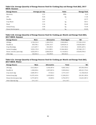 41
Table 6.2a: Average Quantity of Energy Sources Used for Cooking/day and Energy Used (MJ), 2017
HECS- Summer
Energy Source Average per day Units Energy Used
Electricity 2.31 KWh 8.33
LPG 0.25 kg 11.26
Paraffin 0.63 l 23.77
Crop Waste 3.57 kg 58.51
Wood 5.52 kg 94.88
Animal Dung 5.90 kg 75.48
Straw/shrubs/grass 4.83 kg 83.00
Table 6.2b: Average Quantity of Energy Sources Used for Cooking per Month and Energy Used (MJ),
2017 HECS- Summer
Energy Source Main Alternative Total (kg/l) MJ
LPG(kg) 2,730,518.3 1,209,579.9 3,940,098.2 177,304,419.0
Paraffin (l) 859,706.1 2,789,145.7 3,648,851.8 138,656,368.4
Crop Waste(kg) 1,213,287.7 554,494.4 1,767,782.2 28,991,627.6
Animal dung(kg) 9,953,170.9 5,513,089.1 15,466,260.0 197,968,127.7
Straw/ shrubs/ grass (kg) 6,052,597.4 2,066,052.9 8,118,650.2 139,640,784.0
Other (kg) 222,923.3 162,598.9 385,522.2
Table 6.2c: Average Quantity of Energy Sources Used for Cooking per Month and Energy Used (MJ),
2017 HECS- Winter
Energy Source Main Alternative Total MJ
LPG (kg) 3,612,802.4 5,450,387.8 9,063,190.2 407,843,559.0
Paraffin (l) 1,408,028.6 4,097,807.6 5,505,836.2 209,221,776.6
Crop waste (kg) 3,689,397.4 57,922.3 3,747,319.7 61,456,042.8
Animal dung (kg) 14,479,163.6 3,049,069.5 17,528,233.1 224,361,383.6
Straw/shrubs/grass (kg) 6,757,687.8 34,869.6 6,792,557.4 116,831,987.3
Other (Specify) (kg) 214,118.7 214,118.7
 