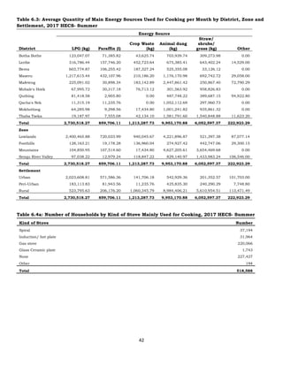 42
Table 6.3: Average Quantity of Main Energy Sources Used for Cooking per Month by District, Zone and
Settlement, 2017 HECS- Summer
Energy Source
District LPG (kg) Paraffin (l)
Crop Waste
(kg)
Animal dung
(kg)
Straw/
shrubs/
grass (kg) Other
Botha Bothe 123,047.07 71,385.82 43,625.74 703,939.74 309,273.98 0.00
Leribe 316,786.44 157,746.20 452,723.64 675,385.41 643,402.24 14,529.00
Berea 603,774.87 106,255.42 187,327.24 525,355.08 33,126.12 0.00
Maseru 1,217,615.44 432,107.96 210,186.20 1,176,170.98 692,742.72 29,058.00
Mafeteng 225,091.02 30,898.34 183,142.89 2,447,861.42 250,867.40 72,790.29
Mohale's Hoek 67,995.72 30,317.18 76,713.12 301,563.92 958,826.83 0.00
Quthing 81,418.58 2,905.80 0.00 487,748.22 389,687.15 94,922.80
Qacha's Nek 11,315.19 11,235.76 0.00 1,052,112.69 297,960.73 0.00
Mokhotlong 64,285.98 9,298.56 17,434.80 1,001,241.82 935,861.32 0.00
Thaba Tseka 19,187.97 7,555.08 42,134.10 1,581,791.60 1,540,848.88 11,623.20
Total 2,730,518.27 859,706.11 1,213,287.73 9,953,170.88 6,052,597.37 222,923.29
Zone
Lowlands 2,400,465.88 720,033.99 940,045.67 4,221,896.87 521,397.38 87,077.14
Foothills 128,163.21 19,178.28 136,960.04 274,927.42 442,747.06 29,300.15
Mountains 104,850.95 107,514.60 17,434.80 4,627,205.61 3,654,469.68 0.00
Senqu River Valley 97,038.22 12,979.24 118,847.22 829,140.97 1,433,983.24 106,546.00
Total 2,730,518.27 859,706.11 1,213,287.73 9,953,170.88 6,052,597.37 222,923.29
Settlement
Urban 2,023,608.81 571,586.36 141,706.18 542,929.36 201,352.57 101,703.00
Peri-Urban 183,113.83 81,943.56 11,235.76 425,835.30 240,290.29 7,748.80
Rural 523,795.63 206,176.20 1,060,345.79 8,984,406.21 5,610,954.51 113,471.49
Total 2,730,518.27 859,706.11 1,213,287.73 9,953,170.88 6,052,597.37 222,923.29
Table 6.4a: Number of Households by Kind of Stove Mainly Used for Cooking, 2017 HECS- Summer
Kind of Stove Number
Spiral 37,194
Induction/ hot plate 31,964
Gas stove 220,066
Glass Ceramic plate 1,743
None 227,427
Other 194
Total 518,588
 