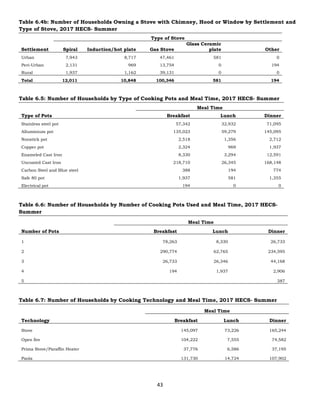 43
Table 6.4b: Number of Households Owning a Stove with Chimney, Hood or Window by Settlement and
Type of Stove, 2017 HECS- Summer
Type of Stove
Settlement Spiral Induction/hot plate Gas Stove
Glass Ceramic
plate Other
Urban 7,943 8,717 47,461 581 0
Peri-Urban 2,131 969 13,754 0 194
Rural 1,937 1,162 39,131 0 0
Total 12,011 10,848 100,346 581 194
Table 6.5: Number of Households by Type of Cooking Pots and Meal Time, 2017 HECS- Summer
Meal Time
Type of Pots Breakfast Lunch Dinner
Stainless steel pot 57,342 32,932 71,095
Alluminium pot 135,023 59,279 145,095
Nonstick pot 2,518 1,356 2,712
Copper pot 2,324 969 1,937
Enameled Cast Iron 8,330 3,294 12,591
Uncoated Cast Iron 218,710 26,345 168,148
Carbon Steel and Blue steel 388 194 774
Safe 80 pot 1,937 581 1,355
Electrical pot 194 0 0
Table 6.6: Number of Households by Number of Cooking Pots Used and Meal Time, 2017 HECS-
Summer
Meal Time
Number of Pots Breakfast Lunch Dinner
1 78,263 8,330 26,733
2 290,774 62,765 234,595
3 26,733 26,346 44,168
4 194 1,937 2,906
5 387
Table 6.7: Number of Households by Cooking Technology and Meal Time, 2017 HECS- Summer
Meal Time
Technology Breakfast Lunch Dinner
Stove 145,097 73,226 165,244
Open fire 104,222 7,555 74,582
Prima Stove/Paraffin Heater 37,776 6,586 37,195
Paola 131,730 14,724 107,902
 