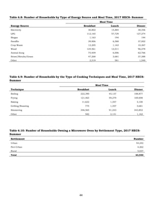 44
Table 6.8: Number of Households by Type of Energy Source and Meal Time, 2017 HECS- Summer
Meal Time
Energy Source Breakfast Lunch Dinner
Electricity 30,802 15,884 38,356
LPG 112,165 57,729 127,274
Biogas 1,163 194 194
Paraffin 39,906 6,588 37,002
Crop Waste 12,205 1,163 10,267
Wood 124,561 12,011 96,278
Animal dung 75,939 6,006 62,766
Straw/Shrubs/Grass 47,268 3,681 37,388
Other 2,519 581 1,549
Table 6.9: Number of Households by the Type of Cooking Techniques and Meal Time, 2017 HECS-
Summer
Meal Time
Technique Breakfast Lunch Dinner
Boiling 222,390 45,137 188,877
Frying 121,463 59,279 169,698
Baking 11,622 1,357 3,100
Grilling/Roasting 775 1,357 3,681
Simmering 346,565 91,243 343,852
Other 582 2,131 1,162
Table 6.10: Number of Households Owning a Microwave Oven by Settlement Type, 2017 HECS-
Summer
Settlement Number
Urban 54,242
Peri-Urban 4,262
Rural 5,037
Total 63,540
 