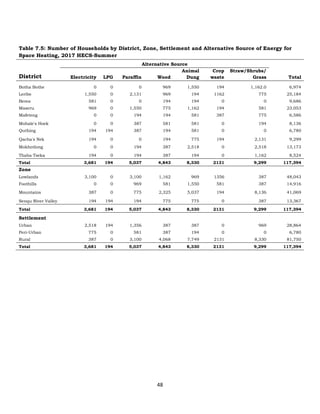 48
Table 7.5: Number of Households by District, Zone, Settlement and Alternative Source of Energy for
Space Heating, 2017 HECS-Summer
Alternative Source
District Electricity LPG Paraffin Wood
Animal
Dung
Crop
waste
Straw/Shrubs/
Grass Total
Botha Bothe 0 0 0 969 1,550 194 1,162.0 6,974
Leribe 1,550 0 2,131 969 194 1162 775 25,184
Berea 581 0 0 194 194 0 0 9,686
Maseru 969 0 1,550 775 1,162 194 581 23,053
Mafeteng 0 0 194 194 581 387 775 6,586
Mohale's Hoek 0 0 387 581 581 0 194 8,136
Quthing 194 194 387 194 581 0 0 6,780
Qacha's Nek 194 0 0 194 775 194 2,131 9,299
Mokhotlong 0 0 194 387 2,518 0 2,518 13,173
Thaba Tseka 194 0 194 387 194 0 1,162 8,524
Total 3,681 194 5,037 4,843 8,330 2131 9,299 117,394
Zone
Lowlands 3,100 0 3,100 1,162 969 1356 387 48,043
Foothills 0 0 969 581 1,550 581 387 14,916
Mountains 387 0 775 2,325 5,037 194 8,136 41,069
Senqu River Valley 194 194 194 775 775 0 387 13,367
Total 3,681 194 5,037 4,843 8,330 2131 9,299 117,394
Settlement
Urban 2,518 194 1,356 387 387 0 969 28,864
Peri-Urban 775 0 581 387 194 0 0 6,780
Rural 387 0 3,100 4,068 7,749 2131 8,330 81,750
Total 3,681 194 5,037 4,843 8,330 2131 9,299 117,394
 