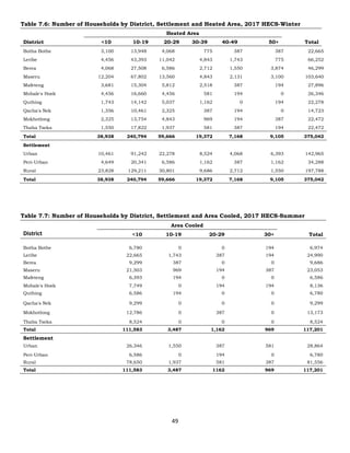 49
Table 7.6: Number of Households by District, Settlement and Heated Area, 2017 HECS-Winter
Heated Area
District <10 10-19 20-29 30-39 40-49 50+ Total
Botha Bothe 3,100 13,948 4,068 775 387 387 22,665
Leribe 4,456 43,393 11,042 4,843 1,743 775 66,252
Berea 4,068 27,508 6,586 2,712 1,550 3,874 46,299
Maseru 12,204 67,802 13,560 4,843 2,131 3,100 103,640
Mafeteng 3,681 15,304 5,812 2,518 387 194 27,896
Mohale's Hoek 4,456 16,660 4,456 581 194 0 26,346
Quthing 1,743 14,142 5,037 1,162 0 194 22,278
Qacha's Nek 1,356 10,461 2,325 387 194 0 14,723
Mokhotlong 2,325 13,754 4,843 969 194 387 22,472
Thaba Tseka 1,550 17,822 1,937 581 387 194 22,472
Total 38,938 240,794 59,666 19,372 7,168 9,105 375,042
Settlement
Urban 10,461 91,242 22,278 8,524 4,068 6,393 142,965
Peri-Urban 4,649 20,341 6,586 1,162 387 1,162 34,288
Rural 23,828 129,211 30,801 9,686 2,712 1,550 197,788
Total 38,938 240,794 59,666 19,372 7,168 9,105 375,042
Table 7.7: Number of Households by District, Settlement and Area Cooled, 2017 HECS-Summer
Area Cooled
District <10 10-19 20-29 30+ Total
Botha Bothe 6,780 0 0 194 6,974
Leribe 22,665 1,743 387 194 24,990
Berea 9,299 387 0 0 9,686
Maseru 21,503 969 194 387 23,053
Mafeteng 6,393 194 0 0 6,586
Mohale's Hoek 7,749 0 194 194 8,136
Quthing 6,586 194 0 0 6,780
Qacha's Nek 9,299 0 0 0 9,299
Mokhotlong 12,786 0 387 0 13,173
Thaba Tseka 8,524 0 0 0 8,524
Total 111,583 3,487 1,162 969 117,201
Settlement
Urban 26,346 1,550 387 581 28,864
Peri-Urban 6,586 0 194 0 6,780
Rural 78,650 1,937 581 387 81,556
Total 111,583 3,487 1162 969 117,201
 