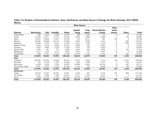 50
Table 7.8: Number of Households by District, Zone, Settlement and Main Source of Energy for Water Heating, 2017 HECS-
Winter
Main Source
District Electricity LPG Paraffin Wood
Animal
Dung
Crop
waste
Straw/Shrubs
/Grass
Solar
water
heater Other Total
Botha Bothe 969 3,293 4,068 19,953 969 1,356 775 0 0 31,383
Leribe 17,629 12,011 14,142 32,739 2,325 4,068 6,586 0 194 89,692
Berea 16,272 10,848 11,817 27,702 775 2,712 387 194 0 70,708
Maseru 53,660 30,608 26,152 34,482 3,487 4,068 2,131 0 969 155,557
Mafeteng 10,848 7,943 5,812 11,623 11,817 1,162 1,743 0 1,356 52,304
Mohale's Hoek 4,649 5,618 4,456 19,372 2,906 194 6,393 0 0 43,587
Quthing 5,424 2,906 3,100 11,236 1,937 194 4,262 0 0 29,058
Qacha's Nek 1,356 581 775 6,780 3,487 387 3,874 0 194 17,435
Mokhotlong 2,712 2,518 2,131 4,843 7,943 775 5,037 0 0 25,958
ThabaTseka 1,356 1,937 2,518 11,429 6,974 1,162 9,105 0 387 34,870
Total 114,876 78,263 74,970 180,160 42,618 16,079 40,294 194 3,100 550,552
Zone
Lowlands 103,446 66,252 61,022 98,410 17,241 9,492 2,712 194 2,325 361,094
Foothills 194 2,518 1,937 31,964 1,550 1,550 2,131 0 194 42,037
Mountains 6,199 5,618 7,749 22,278 22,084 4,649 26,152 0 387 95,117
Senqu River Valley 5,037 3,874 4,262 27,508 1,743 387 9,299 0 194 52,304
Total 114,876 78,263 74,970 180,160 42,618 16,079 40,294 194 3,100 550,552
Settlement
Urban 96,473 47,655 50,367 10,461 2,325 581 2,712 194 969 211,736
Peri-Urban 9,105 9,299 7,168 20,341 2,131 1,743 1,937 0 0 51,723
Rural 9,299 21,309 17,435 149,358 38,163 13,754 35,644 0 2,131 287,093
Total 114,876 78,263 74,970 180,160 42,618 16,079 40,294 194 3,100 550,552
 