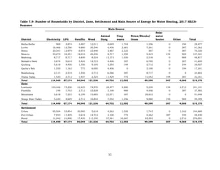 51
Table 7.9: Number of Households by District, Zone, Settlement and Main Source of Energy for Water Heating, 2017 HECS-
Summer
Main Source
District Electricity LPG Paraffin Wood
Animal
Dung
Crop
waste
Straw/Shrubs/
Grass
Solar
water
heater Other Total
Botha Bothe 969 3,874 3,487 12,011 4,649 1,743 1,356 0 194 28,477
Leribe 16,466 12,786 9,880 26,346 4,456 3,681 7,361 0 387 81,362
Berea 20,341 12,979 6,974 23,440 3,487 2,325 387 0 387 70,320
Maseru 53,273 32,351 18,016 26,346 8,717 1,550 5,424 194 969 147,421
Mafeteng 8,717 8,717 4,649 8,524 13,173 1,550 2,518 0 969 48,817
Mohale's Hoek 3,874 5,618 5,424 14,723 4,456 387 6,780 0 387 41,650
Quthing 5,618 4,456 1,356 9,105 3,293 194 2,712 0 194 26,927
Qacha's Nek 1,550 1,162 775 6,005 4,456 0 3,100 0 194 17,241
Mokhotlong 2,131 2,518 1,550 2,712 6,586 387 8,717 0 0 24,602
Thaba Tseka 1,550 2,712 1,937 2,325 11,429 775 11,042 194 387 32,351
Total 114,489 87,174 54,048 131,536 64,702 12,592 49,399 387 4,068 519,170
Zone
Lowlands 103,446 73,226 42,425 74,970 28,477 9,880 5,230 194 2,712 341,141
Foothills 194 1,743 2,712 23,828 3,100 969 4,456 0 387 37,582
Mountains 5,618 7,555 6,199 15,885 25,571 387 29,833 0 0 91,048
Senqu River Valley 5,230 4,649 2,712 16,854 7,555 1,356 9,880 194 969 49,399
Total 114,489 87,174 54,048 131,536 64,702 12,592 49,399 387 4,068 519,170
Settlement
Urban 95,504 53,854 30,995 5,618 4,262 1,550 1,743 0 1,162 194,689
Peri-Urban 7,943 11,429 5,618 14,723 3,100 775 4,262 387 194 48,430
Rural 11,042 21,890 17,435 111,195 57,341 10,267 43,393 0 2,712 276,051
Total 114,489 87,174 54,048 131,536 64,702 12,592 49,399 387 4,068 519,170
 