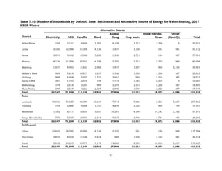 52
Table 7.10: Number of Households by District, Zone, Settlement and Alternative Source of Energy for Water Heating, 2017
HECS-Winter
Alternative Source
District Electricity LPG Paraffin Wood
Animal
Dung Crop waste
Straw/Shrubs/
Grass
Other
(Specify) Total
Botha Bothe 194 2,131 4,456 3,293 6,199 2,712 1,356 0 20,341
Leribe 3,100 12,398 21,309 8,136 1,937 3,100 581 581 51,142
Berea 3,874 9,492 13,560 5,230 1,550 2,712 194 387 37,001
Maseru 8,136 21,309 35,063 6,199 3,293 2,712 2,325 969 80,006
Mafeteng 1,937 9,492 11,623 2,906 1,937 1,937 969 3,100 33,901
Mohale's Hoek 969 5,618 10,073 1,937 1,356 1,356 1,356 387 23,053
Quthing 969 4,068 5,037 1,743 3,681 969 2,518 387 19,372
Qacha's Nek 387 1,743 2,518 194 1,743 1,162 2,518 0 10,267
Mokhotlong 194 2,518 3,293 969 3,293 2,518 5,230 387 18,403
ThabaTseka 387 2,518 4,262 2,325 2,906 1,937 2,325 387 17,047
Total 20,147 71,289 111,195 32,932 27,896 21,115 19,372 6,586 310,533
Zone
Lowlands 18,016 54,629 86,399 23,634 7,943 9,686 2,518 5,037 207,862
Foothills 194 2,906 4,068 1,743 4,649 2,325 969 194 17,047
Mountains 1,162 8,717 10,655 5,037 10,267 6,199 14,142 1,162 57,341
Senqu River Valley 775 5,037 10,073 2,518 5,037 2,906 1,743 194 28,283
Total 20,147 71,289 111,195 32,932 27,896 21,115 19,372 6,586 310,533
Settlement
Urban 10,655 38,550 55,985 8,136 2,325 581 194 969 117,394
Peri-Urban 3,874 8,524 11,236 5,618 969 1,550 1,162 581 33,514
Rural 5,618 24,215 43,974 19,178 24,602 18,985 18,016 5,037 159,625
Total 20,147 71,289 111,195 32,932 27,896 21,115 19,372 6,586 310,533
 