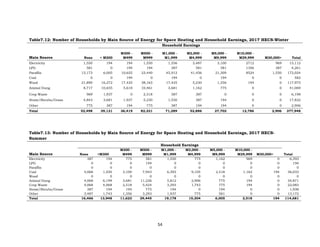 54
Table7.12: Number of Households by Main Source of Energy for Space Heating and Household Earnings, 2017 HECS-Winter
Household Earnings
Main Source None < M300
M300 -
M499
M500 -
M999
M1,000 -
M1,999
M2,000 -
M4,999
M5,000 -
M9,999
M10,000 -
M29,999 M30,000+ Total
Electricity 1,550 194 194 1,550 1,356 3,487 3,100 2712 969 15,112
LPG 581 0 194 194 387 581 581 1356 387 4,261
Paraffin 13,173 6,005 10,655 23,440 45,912 41,456 21,309 8524 1,550 172,024
Coal 0 0 194 0 194 0 194 0 0 582
Wood 21,890 16,272 17,435 38,163 17,435 5,230 1,356 194 0 117,975
Animal Dung 8,717 10,655 5,618 10,461 3,681 1,162 775 0 0 41,069
Crop Waste 969 1,937 0 2,518 387 387 0 0 0 6,198
Straw/Shrubs/Grass 4,843 3,681 1,937 5,230 1,550 387 194 0 0 17,822
Other 775 387 194 775 387 194 194 0 0 2,906
Total 52,498 39,131 36,419 82,331 71,289 52,886 27,702 12,786 2,906 377,948
Table7.13: Number of Households by Main Source of Energy for Space Heating and Household Earnings, 2017 HECS-
Summer
Household Earnings
Main Source None <M300
M300 -
M499
M500 -
M999
M1,000 -
M1,999
M2,000 -
M4,999
M5,000 -
M9,999
M10,000 -
M29,999 M30,000+ Total
Electricity 387 194 775 581 1,550 775 1,162 969 0 6,393
LPG 0 0 0 194 0 0 0 0 0 194
Paraffin 0 0 0 0 0 0 0 0 0 0
Coal 4,068 1,550 3,100 7,943 6,393 9,105 2,518 1,162 194 36,033
Wood 0 0 0 0 0 0 0 0 0 0
Animal Dung 4,068 6,199 3,681 11,236 5,812 2,906 775 194 0 34,871
Crop Waste 4,068 4,068 2,518 5,424 3,293 1,743 775 194 0 22,083
Straw/Shrubs/Grass 387 194 194 775 194 0 194 0 0 1,938
Other 3,487 1,743 1,356 3,293 1,937 775 581 0 0 13,172
Total 16,466 13,948 11,623 29,445 19,178 15,304 6,005 2,518 194 114,681
 
