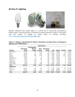 55
Section 8: Lighting
Reseach indicated that quality light is a critical tool in community development.
Without light, rural development is inhibited as people spend their nights “in the dark”
and are unable to engage in many types of evening activities.
http://www.alternergy.org/Glossary/light.html
Table 8.1: Number of Households by District, Settlement and Main Source of Energy for
Lighting, 2017 HECS-Winter
Main Source
District
Electricity
(Grid)
Rechargeable
Battery
Lamps
Solar
Lantern
Electricity
(Solar) LPG Candle Paraffin Total
Botha Bothe 2,131 775 2,325 194 7,361 18,597 0 31,383
Leribe 32,545 0 1,162 1,162 14,529 39,325 194 88,917
Berea 30,608 969 1,356 969 9,880 24,796 1,743 70,320
Maseru 88,143 969 1,162 194 7,555 55,404 1,162 155,170
Mafeteng 16,660 0 0 581 4,262 30,801 0 52,304
Mohale's Hoek 9,105 0 775 775 3,100 29,252 0 43,393
Quthing 8,717 194 194 387 1,550 18,016 0 29,058
Qacha's Nek 4,843 387 0 387 387 11,236 0 17,435
Mokhotlong 3,874 194 387 387 3,293 17,822 0 25,958
Thaba Tseka 4,068 581 1,550 194 2,325 26,152 0 34,870
Total 200,694 4,068 8,911 5,230 54,242 271,402 3,100 548,809
Settlement
Urban 145,871 581 775 387 9,492 53,467 581 211,542
Peri-Urban 23,634 581 775 0 3,681 22,859 0 51,723
Rural 31,189 2,906 7,361 4,843 41,069 195,076 2,518 285,543
Total 200,694 4,068 8,911 5,230 54,242 271,402 3,100 548,809
 