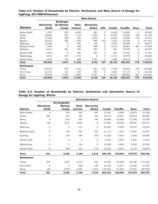 56
Table 8.2: Number of Households by District, Settlement and Main Source of Energy for
Lighting, 2017HECS-Summer
Main Source
District
Electricity
(Grid)
Rechargea
ble Battery
Lamps
Solar
Lantern
Electricity
(Solar) LPG Candle Paraffin None Total
Botha Bothe 1,937 387 2,906 387 0 6,005 16,660 0 28,283
Leribe 28,864 581 1,162 1,550 0 12,979 35,838 194 81,169
Berea 31,383 969 581 1,356 0 8,330 27,508 194 70,514
Maseru 85,237 387 1,356 969 194 7,555 51,530 0 147,421
Mafeteng 16,466 0 581 194 0 3,487 28,089 0 48,817
Mohale's Hoek 7,943 0 969 969 0 2,518 28,864 387 41,650
Quthing 8,911 581 387 387 0 581 16,079 0 26,927
Qacha's Nek 4,843 0 581 387 0 387 11,042 0 17,241
Mokhotlong 3,874 194 1,743 0 0 2,712 16,079 0 24,602
Thaba Tseka 3,487 775 969 1937 0 1,550 23,634 0 32,351
Total 192,945 3,874 11,236 8136 194 46,105 255,323 775 518,976
Settlement
Urban 139,478 387 1,162 387 194 7,168 45,524 194 194,689
Peri-Urban 22,472 194 387 387 0 3,681 21,115 0 48,430
Rural 30,995 3,293 9,686 7,361 0 35,257 188,683 581 275,857
Total 192,945 3,874 11,236 8,136 194 46,105 255,323 775 518,976
Table 8.3: Number of Households by District, Settlement and Alternative Source of
Energy for Lighting- Winter
Alternative Source
District
Electricity
(Grid)
Rechargeable
Battery
Lamps
Solar
Lantern
Electricity
(Solar) Candle Paraffin None Total
Botha Bothe 0 194 581 387 13,367 6,586 10,073 31,383
Leribe 387 387 387 194 42,812 15,691 29,252 89,692
Berea 0 1162 387 194 30,608 16,660 21,309 70,708
Maseru 194 2131 3,293 0 61,603 29,445 58,697 155,751
Mafeteng 0 0 775 0 25,958 9,492 16,079 52,304
Mohale's Hoek 0 194 581 581 21,115 7,555 13,367 43,587
Quthing 0 194 387 387 14,335 5,424 8,330 29,058
Qacha's Nek 0 0 0 0 8,524 3,487 5,230 17,435
Mokhotlong 0 0 194 0 15,498 4,262 6,005 25,958
Thaba Tseka 0 969 581 775 19,372 5,037 8,136 34,870
Total 581 5,230 7,168 2,518 253,192 103,640 176,479 550,746
Settlement
Urban 387 1,937 2,712 387 73,032 49,980 83,106 211,930
Peri-Urban 0 0 969 194 24,796 11,817 13,948 51,723
Rural 194 3,293 3,487 1,937 155,363 41,844 79,425 287,093
Total 581 5,230 7,168 2,518 253,192 103,640 176,479 550,746
 