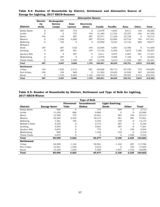 57
Table 8.4: Number of Households by District, Settlement and Alternative Source of
Energy for Lighting, 2017 HECS-Summer
Alternative Source
District
Electric
ity
(Grid)
Rechargeable
Battery
Lamps
Solar
Lantern
Electricity
(Solar) Candle Paraffin None Other Total
Botha Bothe 0 387 775 0 12,979 4,843 8,911 194 28,283
Leribe 0 0 775 194 31,383 13,754 35,257 194 81,556
Berea 194 194 387 387 25,571 11,429 32,158 0 70,514
Maseru 0 1,356 4,068 387 55,016 22,084 63,734 194 147,421
Mafeteng 0 194 0 0 24,990 8,524 14,142 969 48,817
Mohale's
Hoek 194 387 1162 194 22,084 4,843 12,786 0 41,650
Quthing 0 387 581 194 14,142 6,393 3,874 1,356 26,927
Qacha's Nek 0 0 387 0 8,911 3,874 3,487 581 17,241
Mokhotlong 0 387 0 0 12,979 4,068 7,168 0 24,602
Thaba Tseka 0 194 1,550 387 12,786 5,812 11,236 387 32,351
Total 387 3,487 9,686 1,743 220,841 85,624 192,751 3,874 519,363
Settlement
Urban 194 1,550 2,712 581 60,828 39,713 87,755 775 194,689
Peri-Urban 194 194 969 0 21,503 10,655 14,529 387 48,430
Rural 0 1,743 6,005 1,162 138,510 35,257 90,467 2,712 276,245
Total 387 3,487 9,686 1,743 220,841 85,624 192,751 3,874 519,363
Table 8.5: Number of Households by District, Settlement and Type of Bulb for Lighting,
2017 HECS-Winter
Type of Bulb
District Energy Saver
Florescent
Tube
Incandescent
Globes
Light Emitting
Diode Other Total
Botha Bothe 969 0 775 969 0 2,712
Leribe 11,236 969 9,880 0 0 22,084
Berea 12,398 775 10,461 387 194 24,215
Maseru 40,294 2,325 30,414 581 387 74,001
Mafeteng 7,361 194 5,424 194 0 13,173
Mohale's Hoek 5,230 0 2,712 387 0 8,330
Quthing 3,293 0 3,681 387 0 7,361
Qacha's Nek 3,874 0 775 0 194 4,843
Mokhotlong 969 0 1,356 194 0 2,518
Thaba Tseka 3,874 0 0 0 1,550 5,424
Total 89,499 4,262 65,477 3,100 2,325 164,662
Settlement
Urban 64,509 1,162 50,561 1,162 387 117,782
Peri-Urban 10,461 1,550 5,618 0 194 17,822
Rural 14,529 1,550 9,299 1,937 1,743 29,058
Total 89,499 4,262 65,477 3,100 2,325 164,662
 