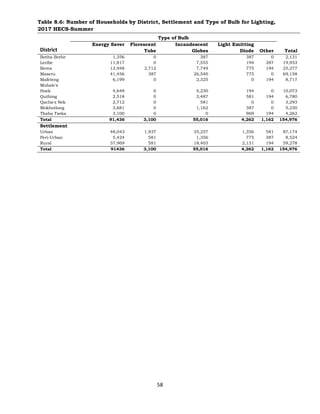 58
Table 8.6: Number of Households by District, Settlement and Type of Bulb for Lighting,
2017 HECS-Summer
Type of Bulb
District
Energy Saver Florescent
Tube
Incandescent
Globes
Light Emitting
Diode Other Total
Botha Bothe 1,356 0 387 387 0 2,131
Leribe 11,817 0 7,555 194 387 19,953
Berea 13,948 2,712 7,749 775 194 25,377
Maseru 41,456 387 26,540 775 0 69,158
Mafeteng 6,199 0 2,325 0 194 8,717
Mohale's
Hoek 4,649 0 5,230 194 0 10,073
Quthing 2,518 0 3,487 581 194 6,780
Qacha's Nek 2,712 0 581 0 0 3,293
Mokhotlong 3,681 0 1,162 387 0 5,230
Thaba Tseka 3,100 0 0 969 194 4,262
Total 91,436 3,100 55,016 4,262 1,162 154,976
Settlement
Urban 48,043 1,937 35,257 1,356 581 87,174
Peri-Urban 5,424 581 1,356 775 387 8,524
Rural 37,969 581 18,403 2,131 194 59,278
Total 91436 3,100 55,016 4,262 1,162 154,976
 