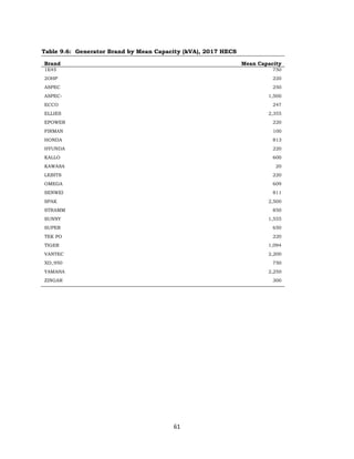 61
Table 9.6: Generator Brand by Mean Capacity (kVA), 2017 HECS
Brand Mean Capacity
1E45 750
2OHP 220
ASPEC 250
ASPEC- 1,500
ECCO 247
ELLIES 2,355
EPOWER 220
FIRMAN 100
HONDA 813
HYUNDA 220
KALLO 600
KAWASA 20
LEBITS 220
OMEGA 609
SENWEI 811
SPAK 2,500
STRAMM 850
SUNNY 1,555
SUPER 650
TEK PO 220
TIGER 1,094
VANTEC 2,200
XD_950 750
YAMAHA 2,250
ZINGAR 300
 