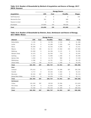 63
Table 10.3: Number of Households by Method of Acquisition and Source of Energy, 2017
HECS- Summer
Energy Source
Acquisition LPG Coal Paraffin Biogas
Self-Production 0 0 0 194
Received for Free 581 0 969 0
Payment in-kind 0 0 775 0
Purchased 215,804 194 400,226 0
Total 216,385 194 401,969 194
Table 10.4: Number of Households by District, Zone, Settlement and Source of Energy,
2017 HECS- Winter
Energy Source
District LPG Coal Paraffin None Other Total
Botha-Bothe 9, 105 0 19, 759 2, 518 0 31, 383
Leribe 39 ,131 0 43, 200 7, 555 194 90, 080
Berea 30, 608 0 32, 545 9, 299 0 72, 451
Maseru 75, 551 194 64, 121 17, 822 194 157, 882
Mafeteng 23, 828 0 26, 346 2, 131 0 52, 304
Mohale's Hoek 16, 272 0 26, 540 775 0 43, 587
Quthing 11, 623 0 15, 885 1, 550 0 29, 058
Qacha's Nek 3, 293 0 13, 173 969 0 17, 435
Mokhotlong 6, 586 0 18, 791 775 0 26, 152
Thaba Tseka 7, 555 194 25, 377 1, 550 0 34, 676
Total 223, 553 387 285, 737 44, 943 387 555, 008
Zone
Lowland 178, 610 0 152, 070 34, 288 387 365, 356
Foothill 8, 717 0 29, 252 4, 262 0 42, 231
Mountain 20, 534 387 69, 739 4, 649 0 95, 310
Senqu River Valley 15, 691 0 34, 676 1, 743 0 52, 111
Total 223, 553 387 285, 737 44, 943 387 555, 008
Settlement
Urban 124, 949 387 69 352 19, 566 214, 642
Peri Urban 25, 184 0 23, 053 4, 068 0 52, 304
Rural 73, 420 0 193, 333 21, 309 0 288, 062
Total 223, 553 387 285, 737 44, 943 387 555, 008
 