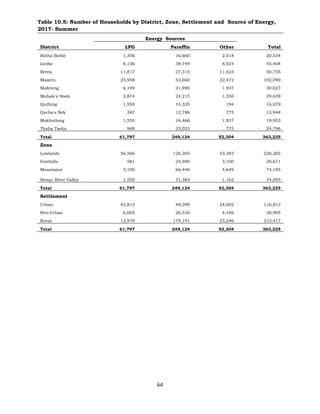64
Table 10.5: Number of Households by District, Zone, Settlement and Source of Energy,
2017- Summer
Energy Sources
District LPG Paraffin Other Total
Botha Bothe 1,356 16,660 2,518 20,534
Leribe 8,136 38,744 8,524 55,404
Berea 11,817 27,315 11,623 50,755
Maseru 25,958 53,660 22,472 102,090
Mafeteng 6,199 21,890 1,937 30,027
Mohale's Hoek 3,874 24,215 1,550 29,639
Quthing 1,550 14,335 194 16,079
Qacha's Nek 387 12,786 775 13,948
Mokhotlong 1,550 16,466 1,937 19,953
Thaba Tseka 969 23,053 775 24,796
Total 61,797 249,124 52,304 363,225
Zone
Lowlands 56,566 126,305 43,393 226,265
Foothills 581 24,990 3,100 28,671
Mountains 3,100 66,446 4,649 74,195
Senqu River Valley 1,550 31,383 1,162 34,095
Total 61,797 249,124 52,304 363,225
Settlement
Urban 42,812 49,399 24,602 116,813
Peri-Urban 6,005 20,534 4,456 30,995
Rural 12,979 179,191 23,246 215,417
Total 61,797 249,124 52,304 363,225
 