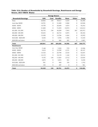 65
Table 10.6: Number of Households by Household Earnings, Remittances and Energy
Source, 2017 HECS- Winter
Energy Source
Household Earnings LPG Coal Paraffin None Other Total
None 28,864 194 48,817 5,424 0 83,300
Less than M300 18,791 0 41,069 4,068 0 63,928
M300 - M499 19,759 0 30,608 3,874 0 54,242
M500 - M999 41,069 0 71,870 10,073 0 123,012
M1,000 - M1,999 50,755 194 46,299 7,943 387 105,577
M2,000 - M4,999 35,644 0 26,733 6,974 0 69,352
M5,000 - M9,999 15,498 0 12,786 4,262 0 32,545
M10,000 - M29,999 8,330 0 4,456 1,550 0 14,335
M30,000 and above 2,131 0 969 387 0 3,487
Total 220,841 387 283,606 44,556 387 549,777
Remittances
7,168 0 7,555 775 0 15,498
Less than M300
M300 - M499 5,618 0 12,398 2,131 0 20,147
M500 - M999 14,723 0 24,796 2,518 0 42,037
M1,000 - M1,999 13,173 0 19,178 1,162 0 33,514
M2,000 - M4,999 9,105 194 11,623 2,712 0 23,634
M5,000 - M9,999 3,874 0 3,874 581 0 8,330
M10,000 - M29,999 581 0 969 194 0 1,743
M30,000 and above 194 0 387 0 0 581
Total 54,435 194 80,781 10,073 0 145,484
 