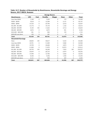 66
Table 10.7: Number of Households by Remittances, Households Earnings and Energy
Source, 2017 HECS- Summer
Remittances
Energy Source
Total
LPG Coal Paraffin Biogas None Other
Less than M300 7,168 0 7,555 0 775 0 15,498
M300 - M499 5,618 0 12,398 0 2,131 0 20,147
M500 - M999 14,723 0 24,796 0 2,518 0 42,037
M1,000 - M1,999 13,173 0 19,178 0 1,162 0 33,514
M2,000 - M4,999 9,105 194 11,623 0 2,712 0 23,634
M5,000 - M9,999 3,874 0 3,874 0 581 0 8,330
M10,000 - M29,999 581 0 969 0 194 0 1,743
M30,000 and above 194 0 387 0 0 0 581
Total 54,435 194 80,781 0 10,073 0 145,484
Household Earnings
None 28,864 194 48,817 0 5,424 0 83,300
Less than M300 18,791 0 41,069 0 4,068 0 63,928
M300 - M499 19,759 0 30,608 0 3,874 0 54,242
M500 - M999 41,069 0 71,870 0 10,073 0 123,012
M1,000 - M1,999 50,755 194 46,299 0 7,943 387 105,577
M2,000 - M4,999 35,644 0 26,733 0 6,974 0 69,352
M5,000 - M9,999 15,498 0 12,786 0 4,262 0 32,545
M10,000 - M29,999 8,330 0 4,456 0 1,550 0 14,335
M30,000 and above 2,131 0 969 0 387 0 3,487
Total 220,841 387 283,606 0 44,556 387 549,777
 
